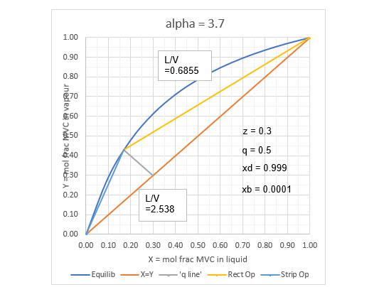 Cryogenic Separation