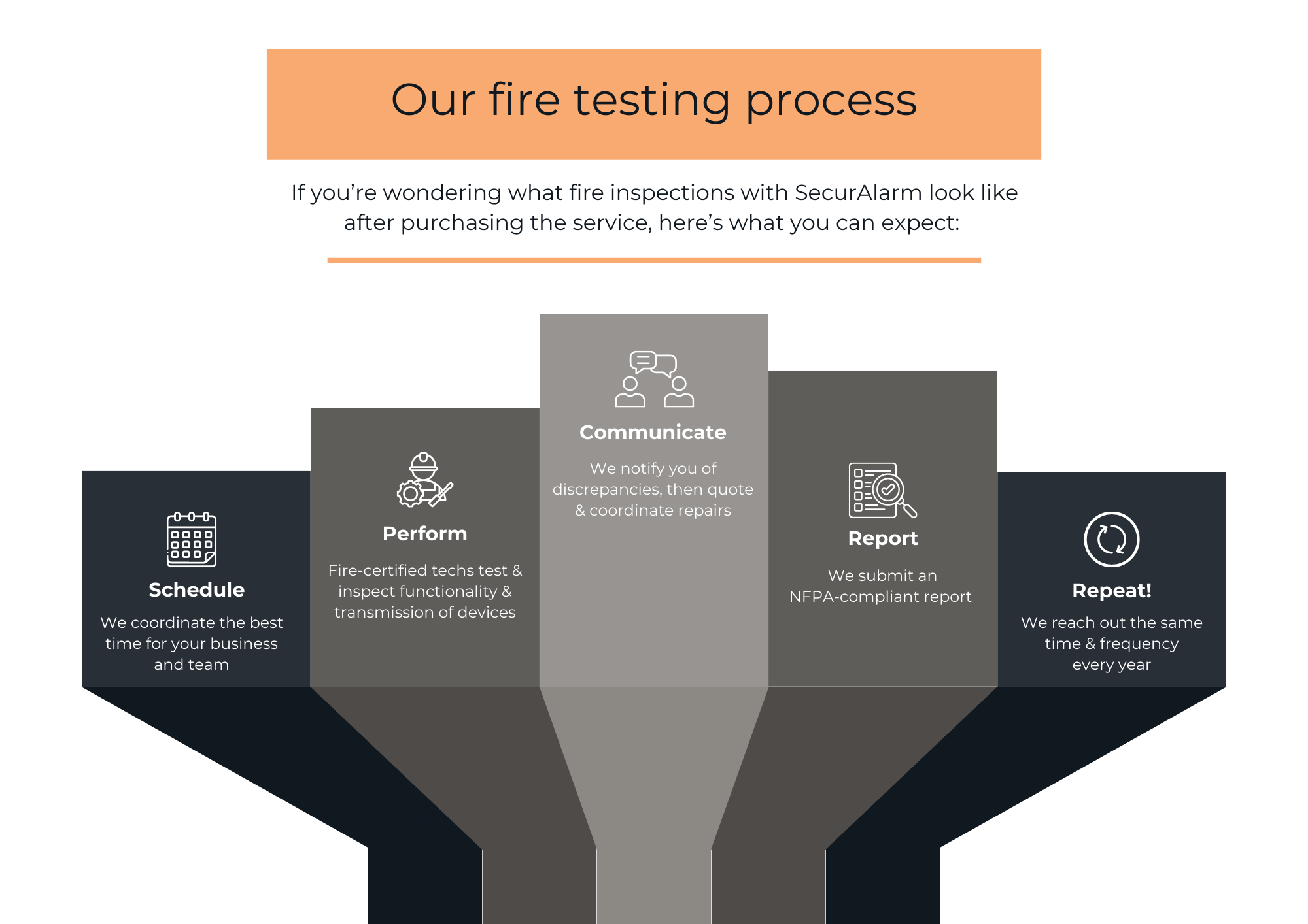 Graphic of SecurAlarm's fire inspection process