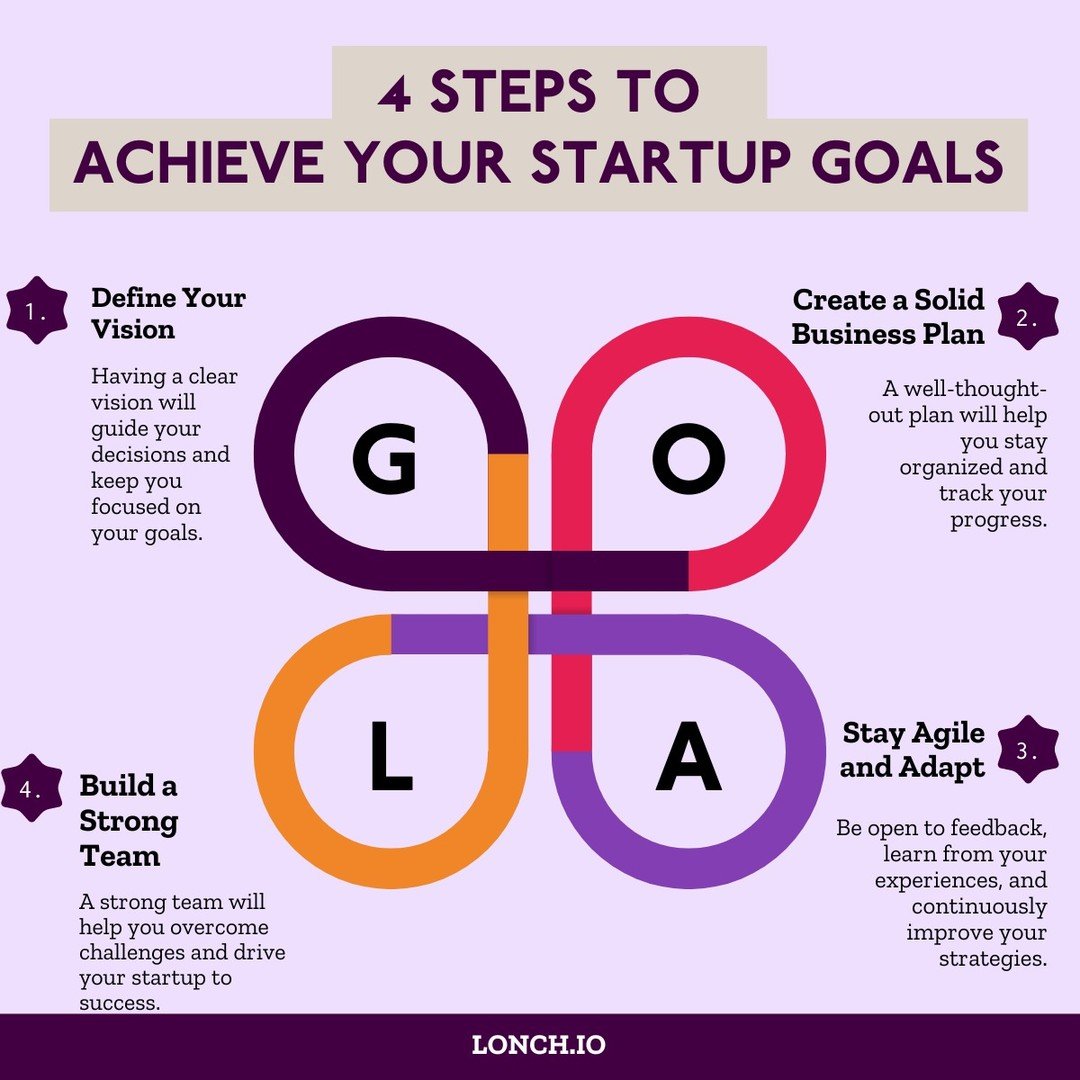 Launching a startup? These four steps are your roadmap to success. Define your vision, plan meticulously, build a stellar team, and stay agile. 
Your journey to success starts here! 💼🚀 #StartupGoals hashtag#BusinessSuccess