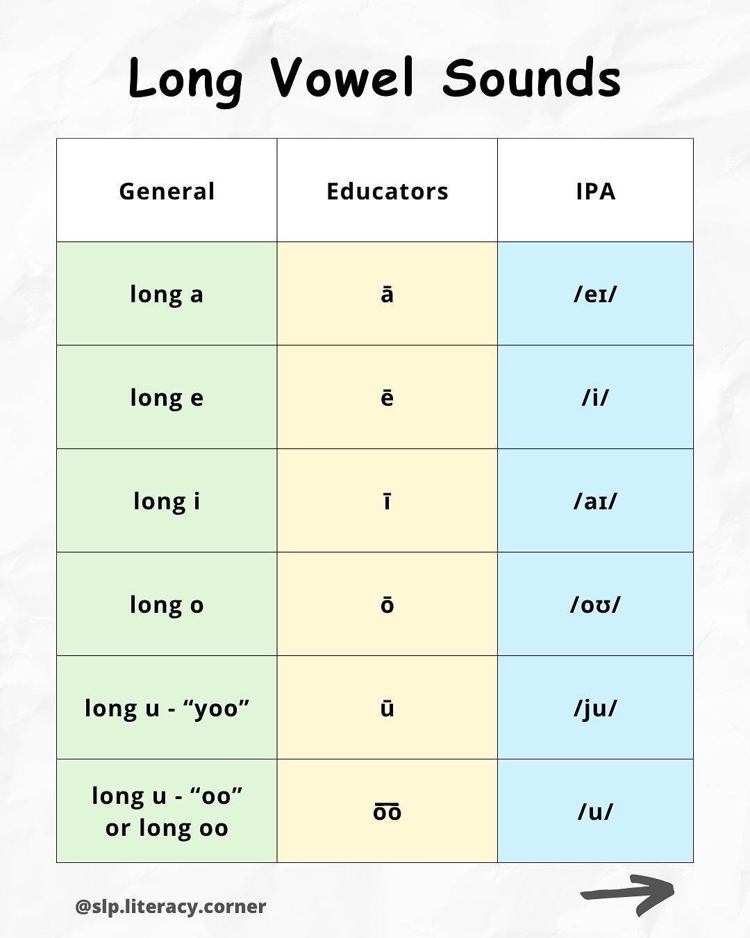 Let&rsquo;s talk about long vowel sounds! 💬

⭐️ These charts outline the different spellings of what are commonly referred to as the &ldquo;long vowel sounds&rdquo;

🔑 Colour key:
Green = most common spellings
Yellow = common spellings Blue = infre