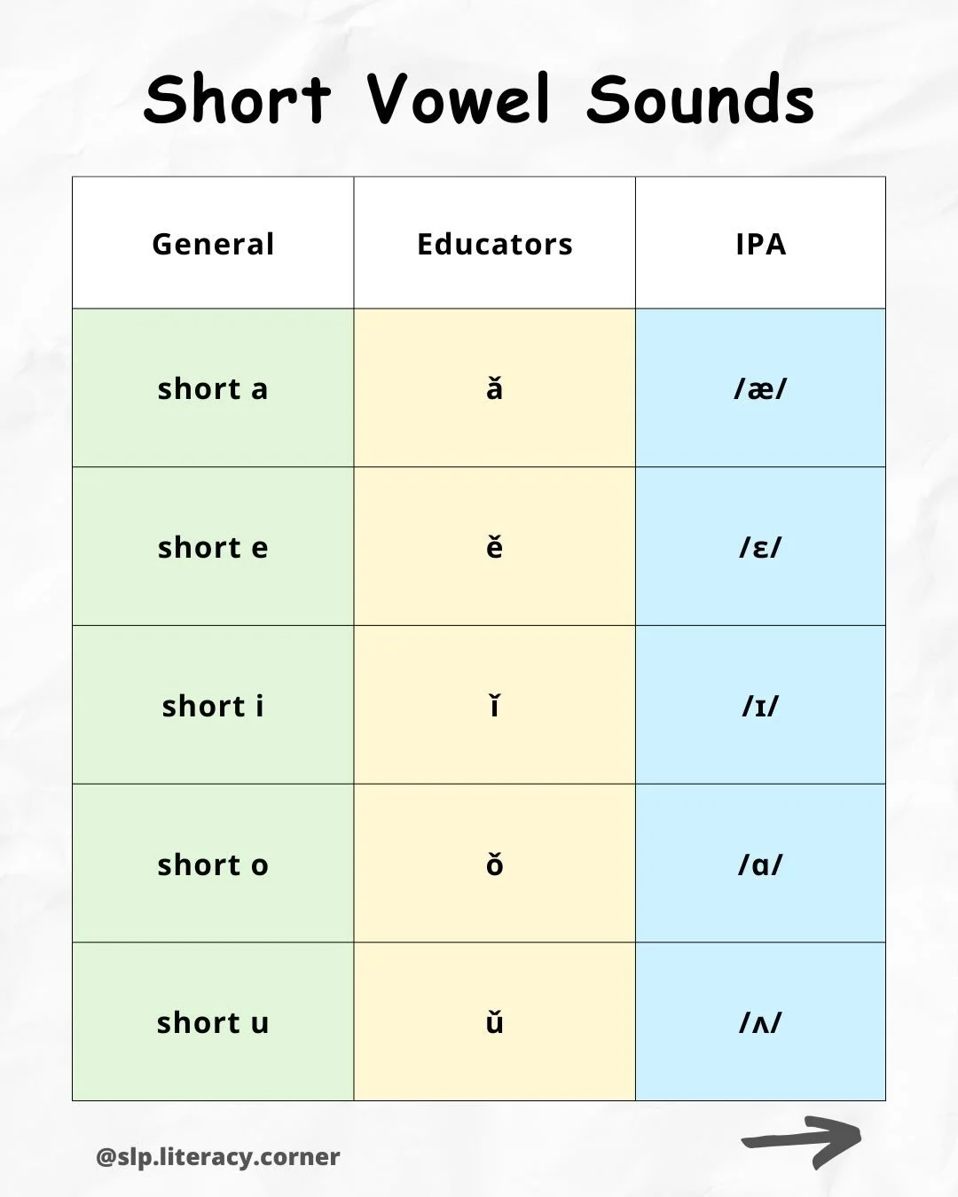 Let&rsquo;s talk about short vowel sounds! 💬

⭐️ These charts outline the different spellings of what are commonly referred to as the &ldquo;short vowel&rdquo; sounds. There are definitely less ways to spell &ldquo;short vowel&rdquo; sounds than &ld