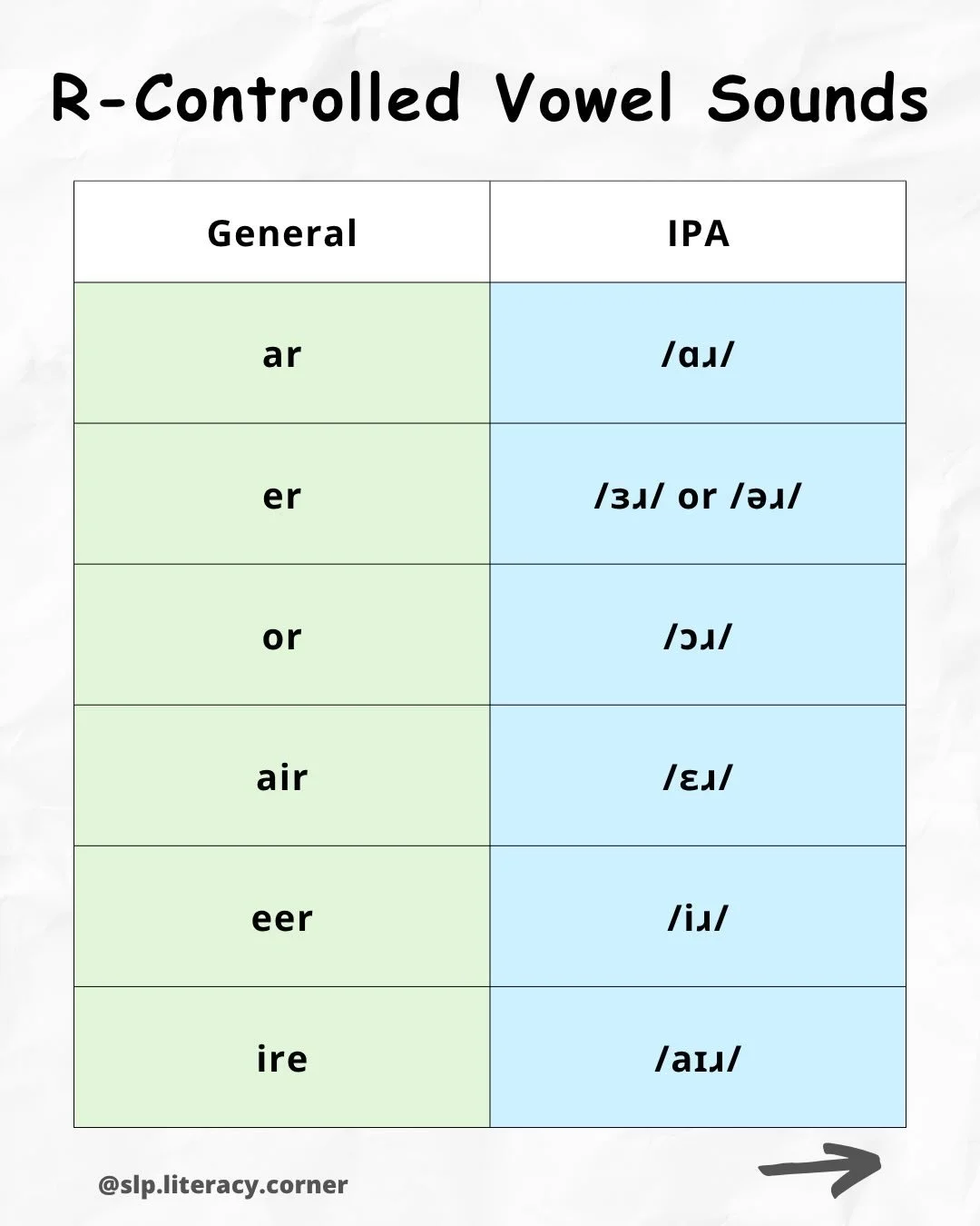Let&rsquo;s talk about R-controlled vowel sounds! 💬

⭐️ These charts outline the different spellings of what are commonly referred to as the R-controlled vowel sounds. They are sometimes also referred to as &ldquo;bossy R&rdquo; vowels by educators,