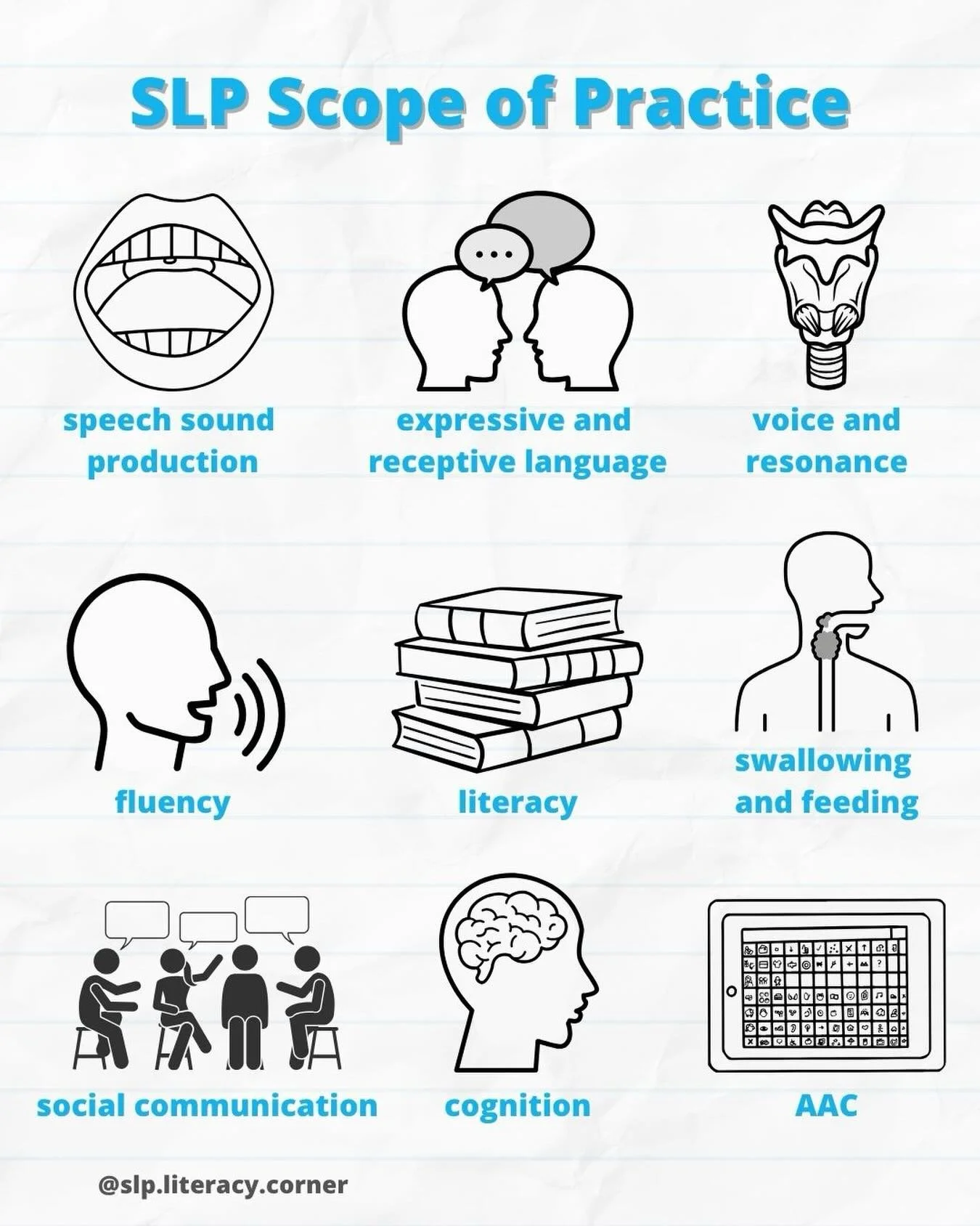May is Speech &amp; Hearing Month 🗣️👂

Speech-Language Pathologists (SLPs) and Audiologists work with individuals of all ages to identify, assess and treat a wide range of communication delays and disorders.

SLPs do more than you might think! We c