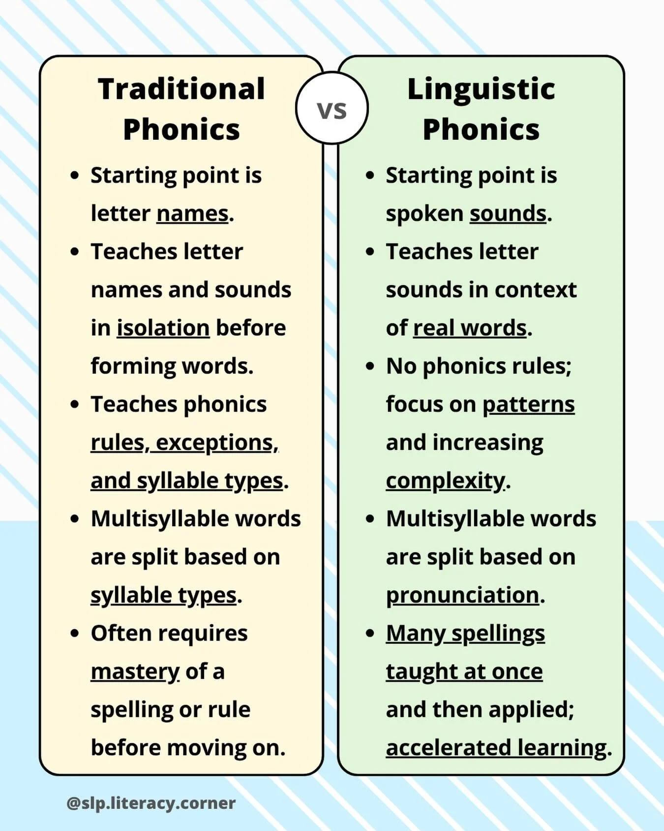 Traditional phonics and linguistic phonics share the same goal: helping students become skilled readers and spellers! 📚✏️

Let&rsquo;s not lose sight of the fact that educators using either approach want to help their students succeed!

Both approac