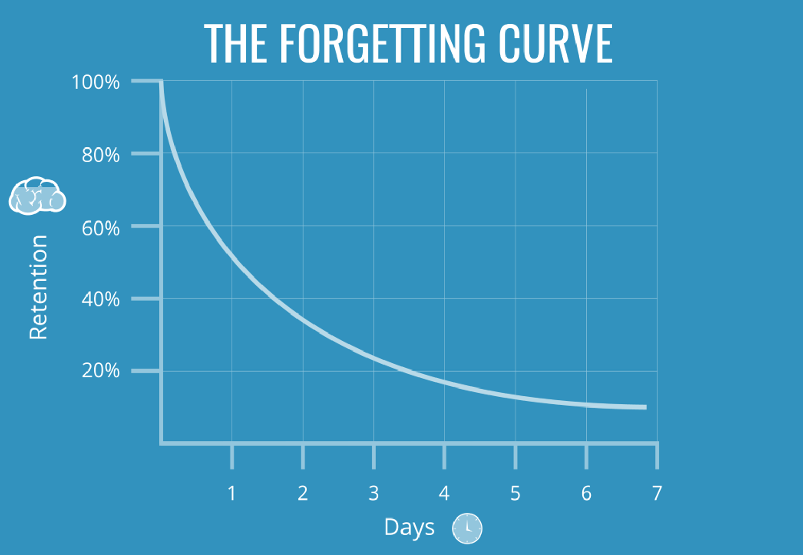 A chart titled 'The Forgetting Curve' illustrating the decline in memory retention over seven days. The x-axis represents days, and the y-axis represents retention percentage, showing a steep decrease from 100% to below 20%