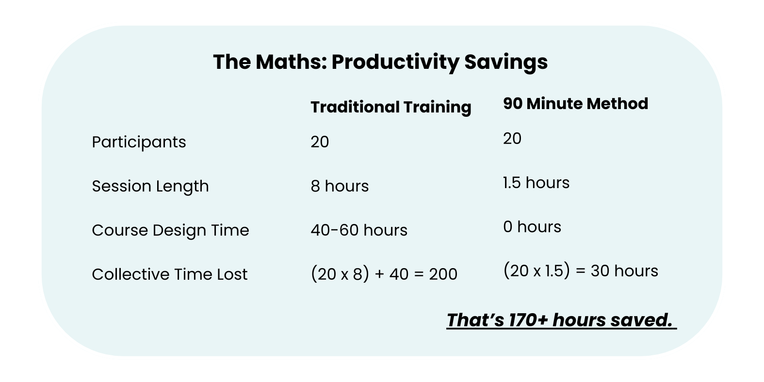 Comparison chart of traditional training and 90-minute method for productivity savings, showing participants, session length, course design time, and collective time lost, with a note about hours saved.