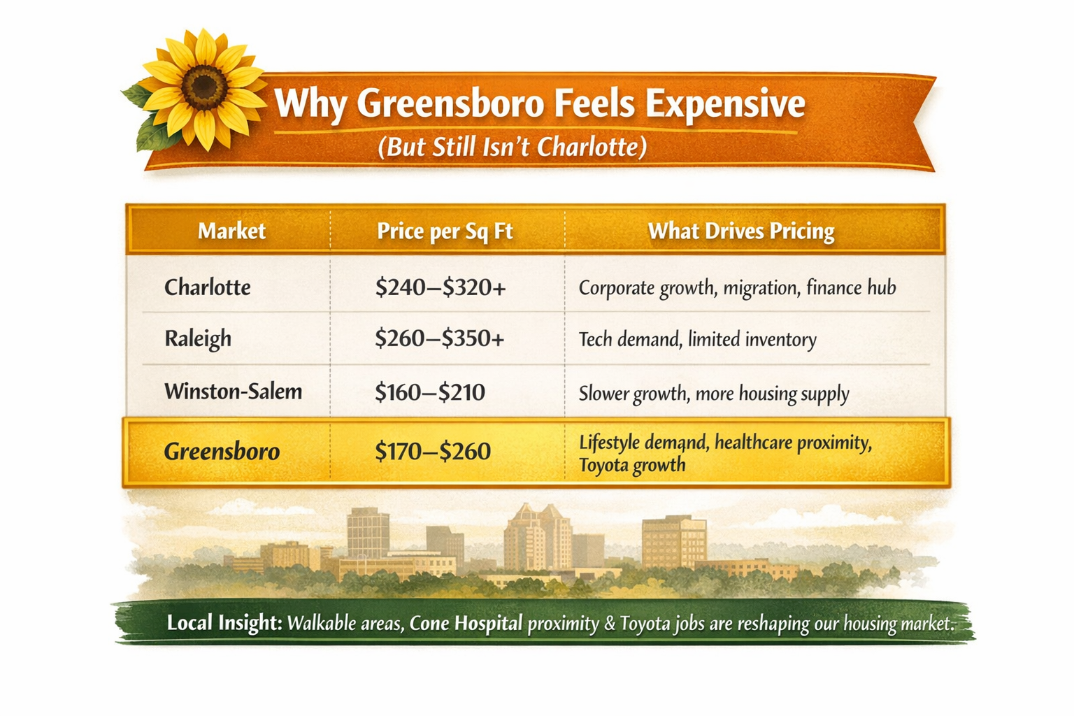 Why Greensboro Feels Expensive Even Though We’re Not Charlotte