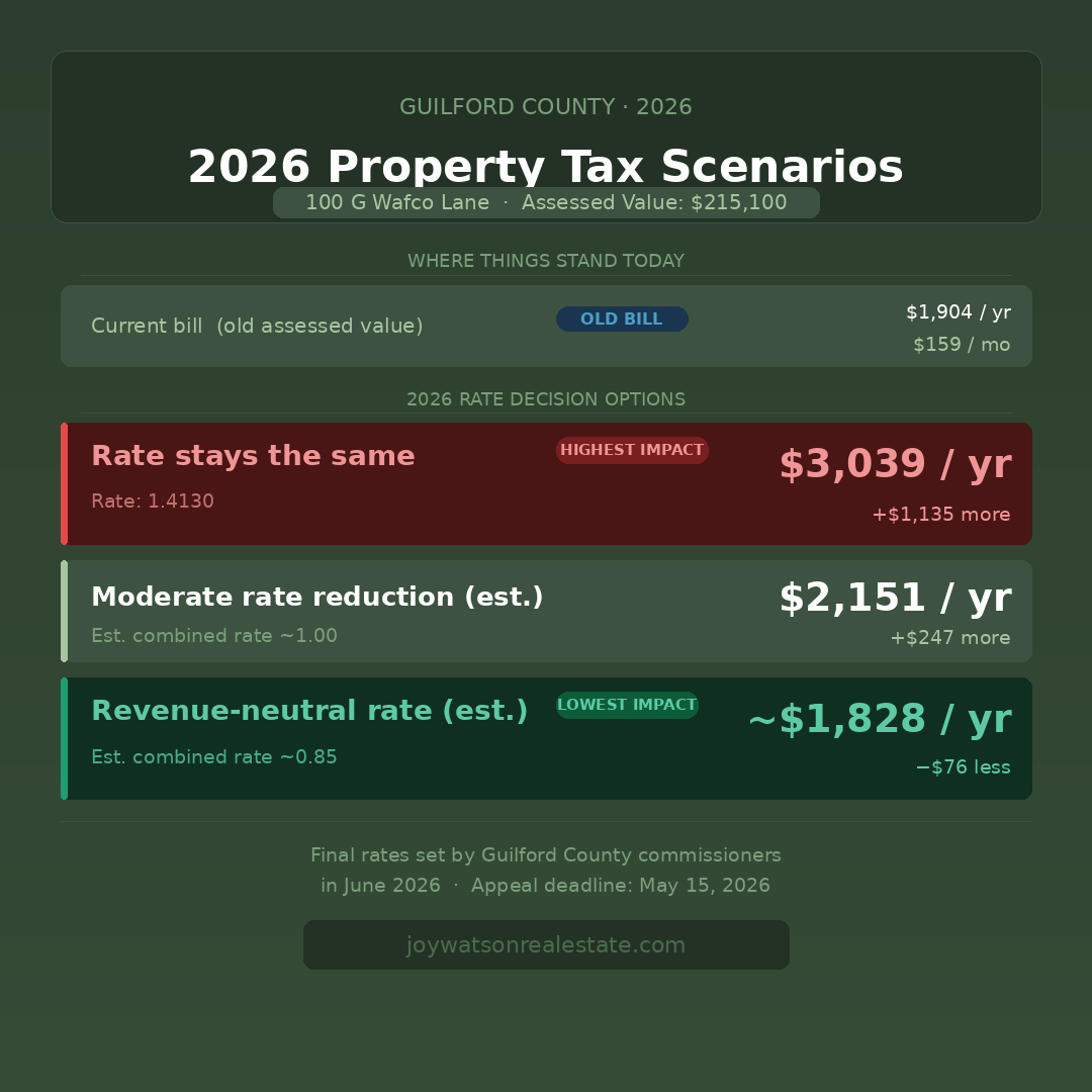 What the 2026 Guilford County Revaluation Means for Property Taxes in Greensboro — And What It Means for 100 G Wafco Lane