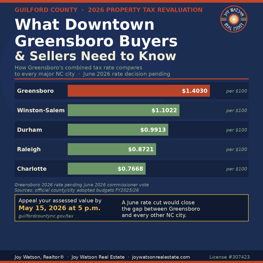 What the 2026 Guilford County Revaluation Means for Property Taxes in Greensboro 