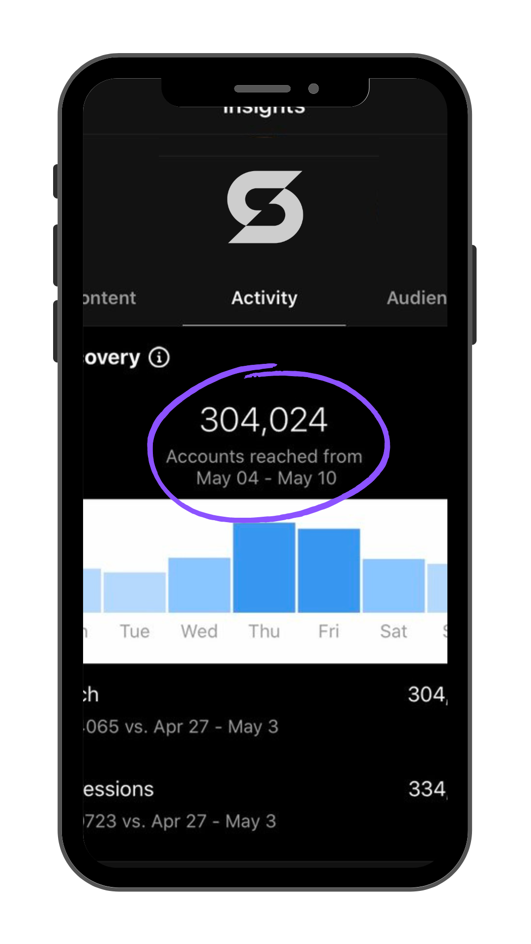 Smartphone displaying social media analytics with 304,024 accounts reached from May 4 to May 10, showing a bar chart of activity over days of the week.