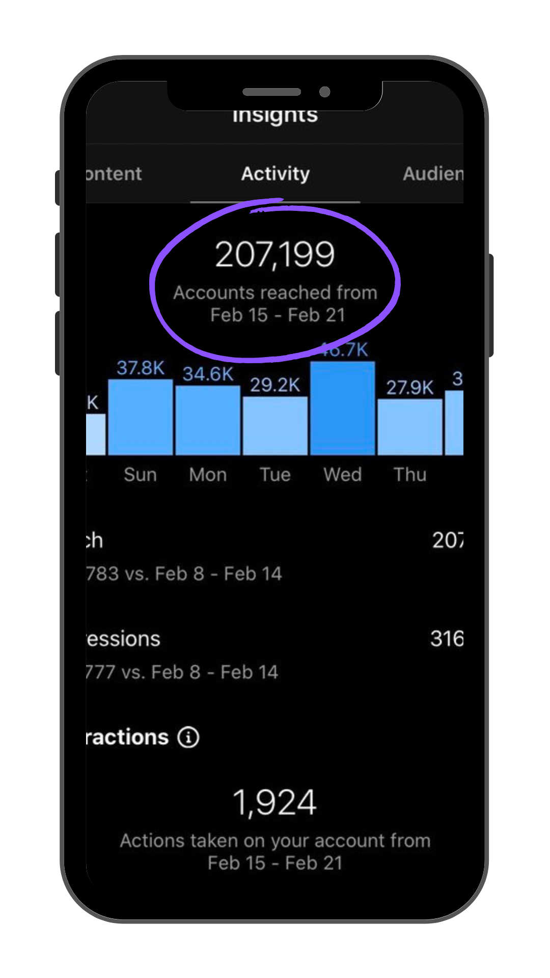 Mobile device displaying social media analytics showing 207,199 accounts reached from February 15 to February 21 and 1,924 actions taken during the same period.