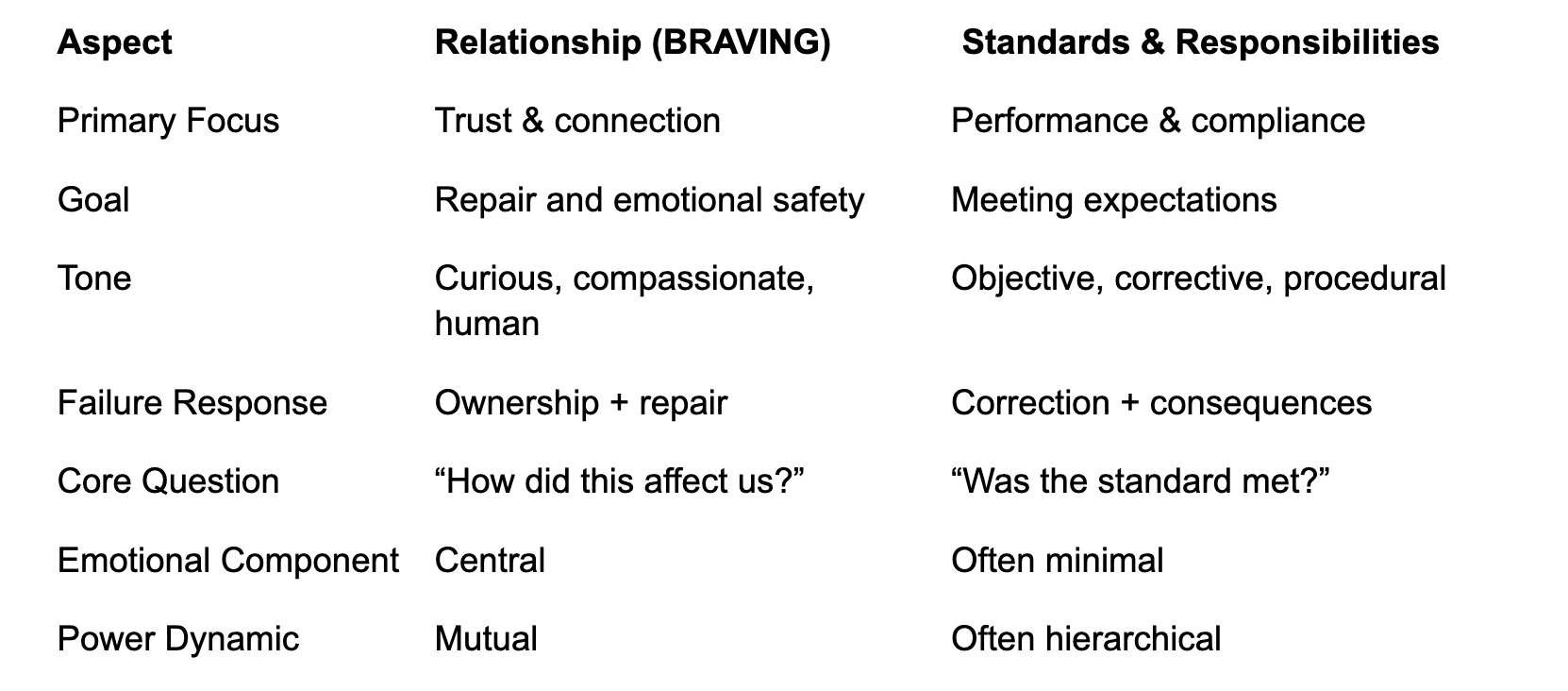 differences in relationship and responsibility based accountability