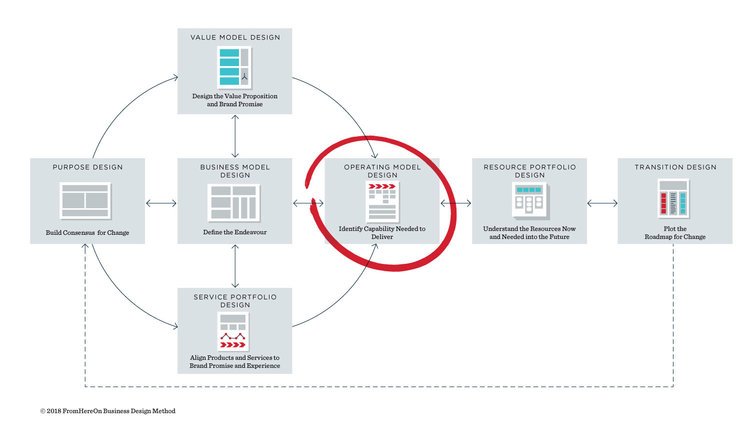 Operating Model Design — FromHereOn