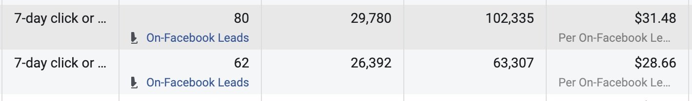 Screenshot of a data table showing Facebook ad performance metrics, including 7-day clicks, Facebook leads, and cost per on-Facebook lead.