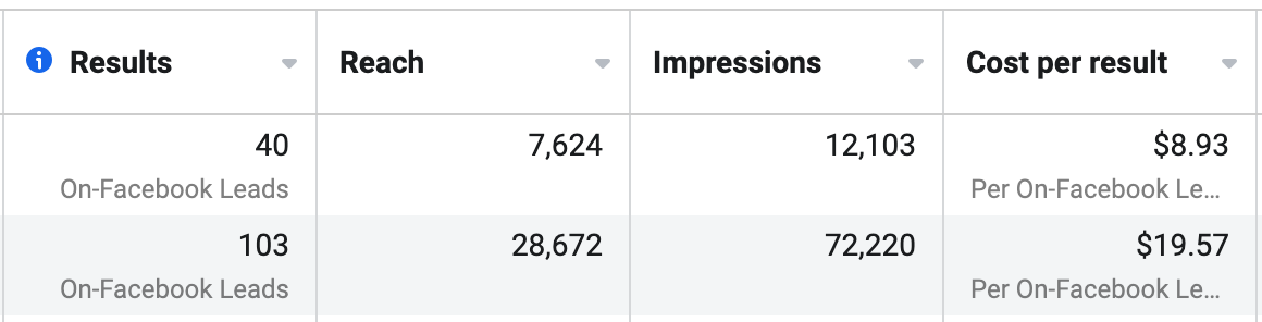 Facebook ad performance metrics showing results, reach, impressions, and cost per result.