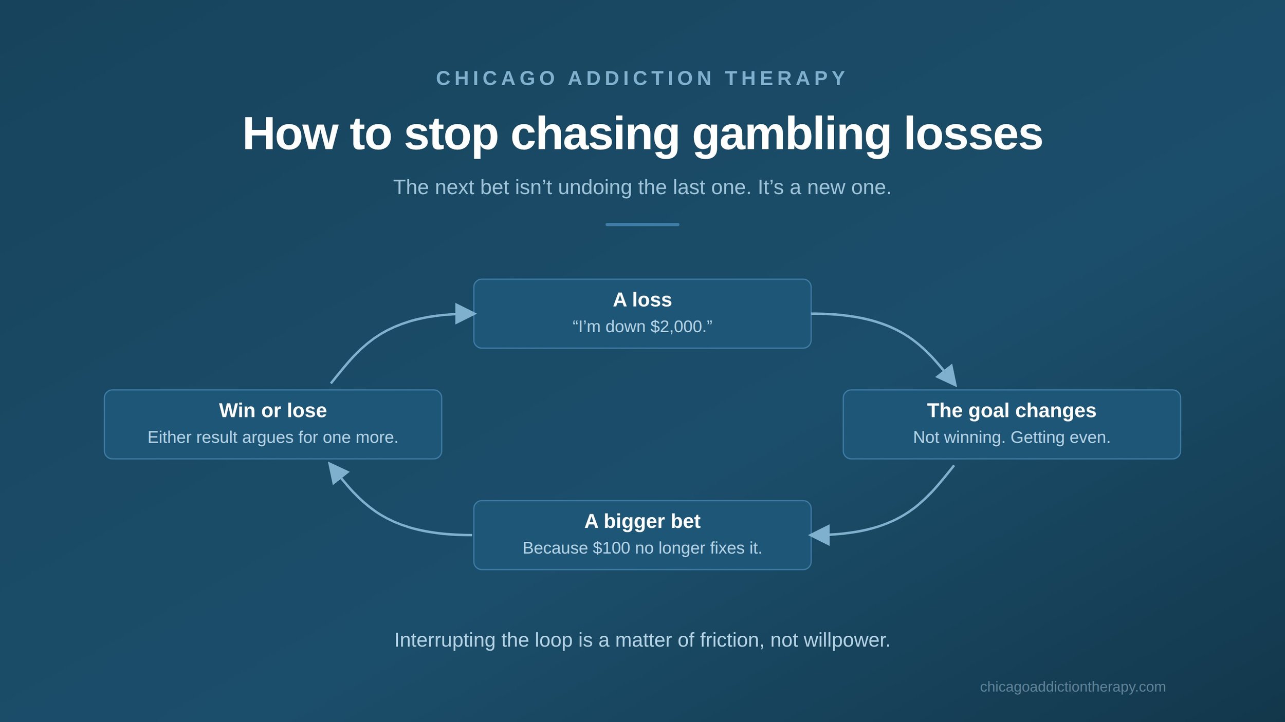 How to Stop Chasing Gambling Losses