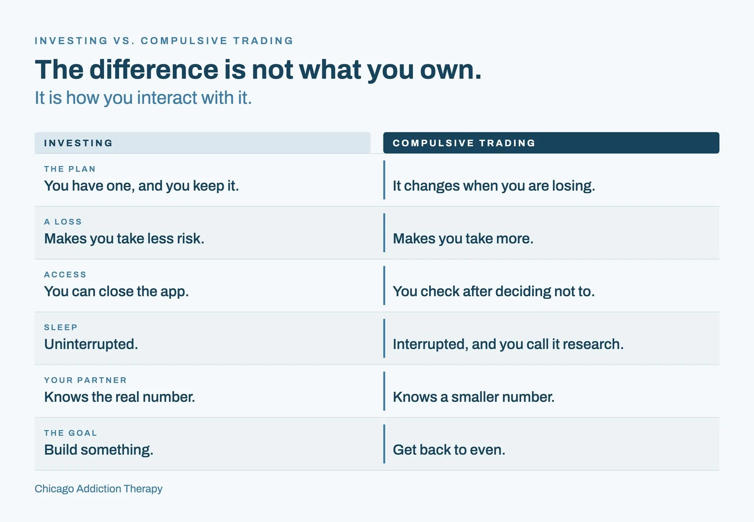 Investing versus compulsive trading compared across six dimensions: the plan, a loss, access, sleep, your partner and the goal.