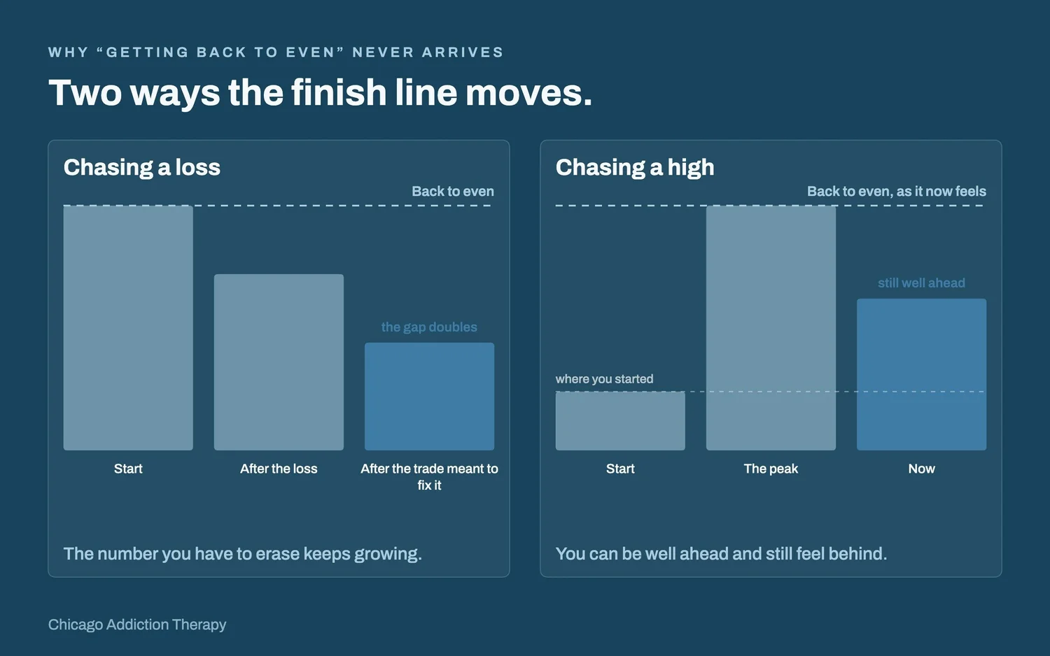 Two charts showing how the finish line moves: chasing a loss, where the amount you must erase keeps growing, and chasing a high, where a former account peak becomes the new reference point.