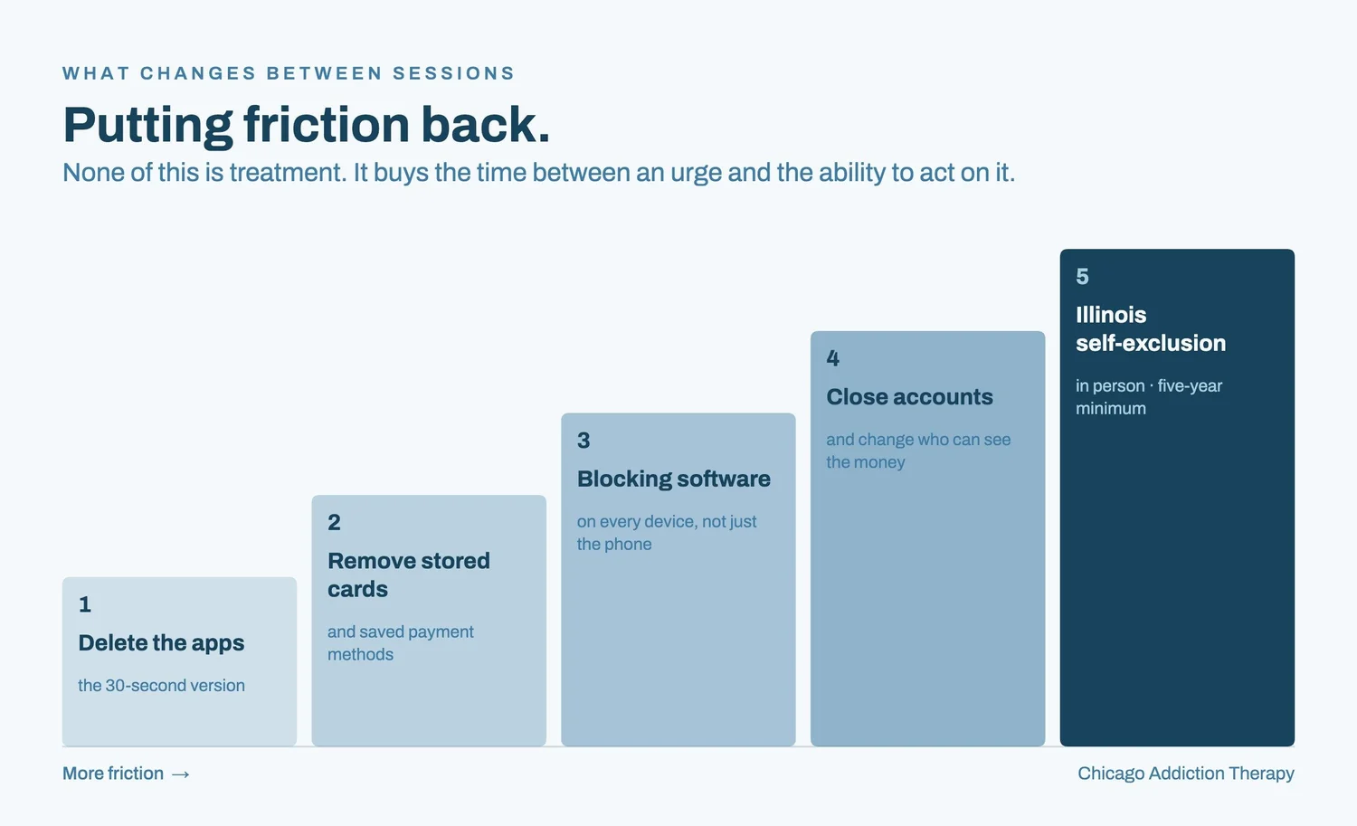 A friction ladder: five steps from deleting apps and removing stored payment methods, through blocking software and account closure, to financial safeguards and Illinois self-exclusion.