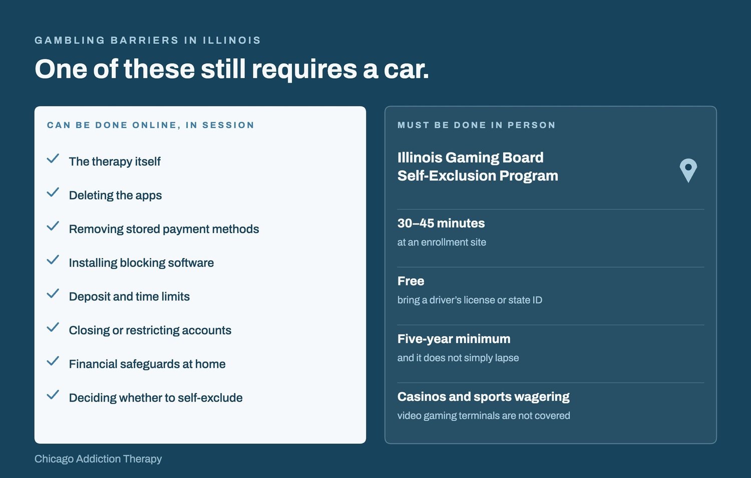 What can and cannot be done online in Illinois: therapy, app removal, blocking software, deposit limits and financial safeguards online; Illinois Gaming Board self-exclusion in person only.