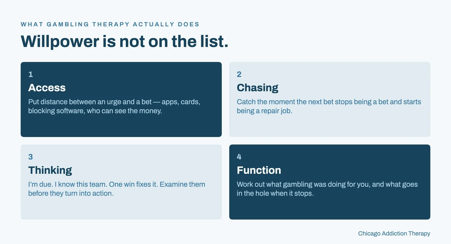 Four areas gambling therapy works on: making gambling harder to act on, interrupting chasing, examining the thinking behind the bet, and replacing what gambling was doing for you.