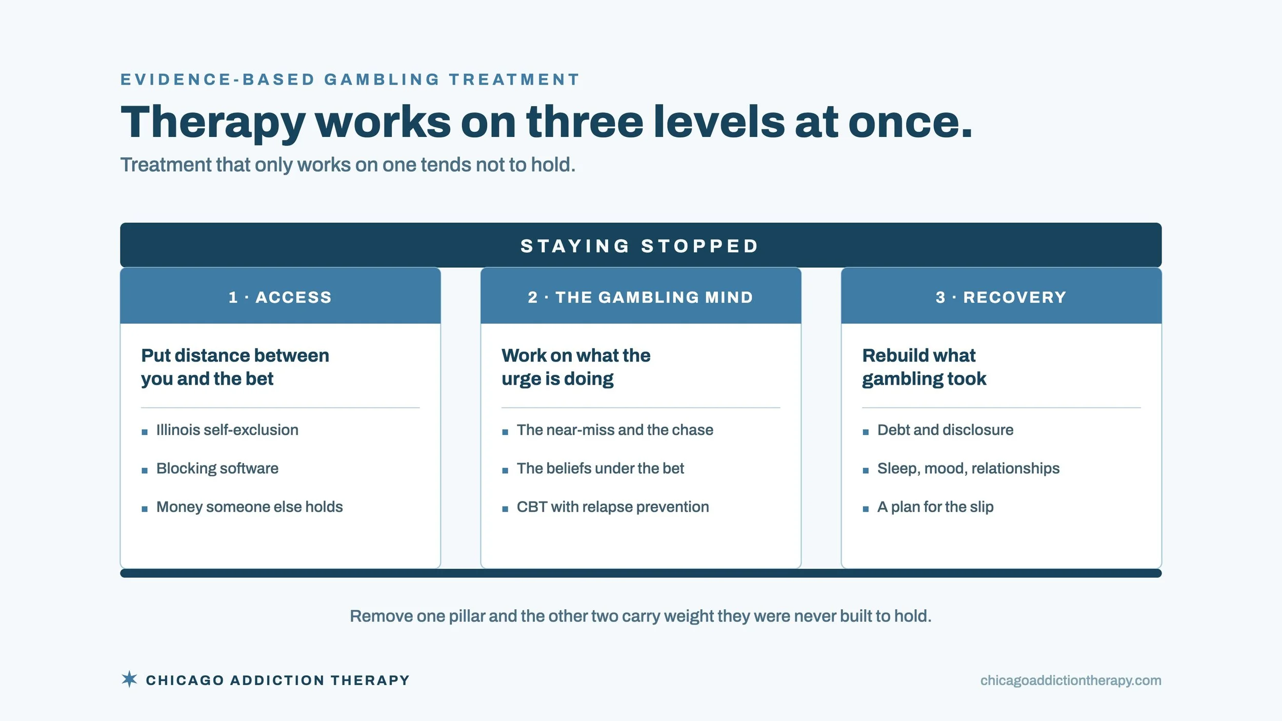 Can Therapy Help Gambling Addiction? What Evidence-Based Treatment Actually Looks Like