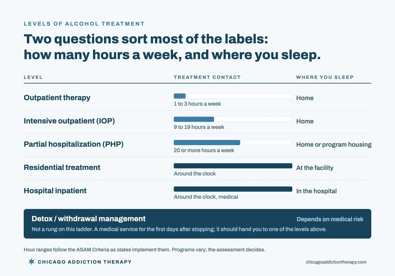 Diagram of five levels of alcohol treatment sorted by hours of treatment a week and where you sleep. Outpatient therapy: one to three hours a week, at home. Intensive outpatient: nine to nineteen hours a week, at home. Partial hospitalization: twenty or more hours a week, at home or program housing. Residential treatment: around the clock, at the facility. Hospital inpatient: around the clock medical care, in the hospital. Detox or withdrawal management is not a rung on the ladder but a medical service for the first days after stopping, which should hand you to one of the levels above.