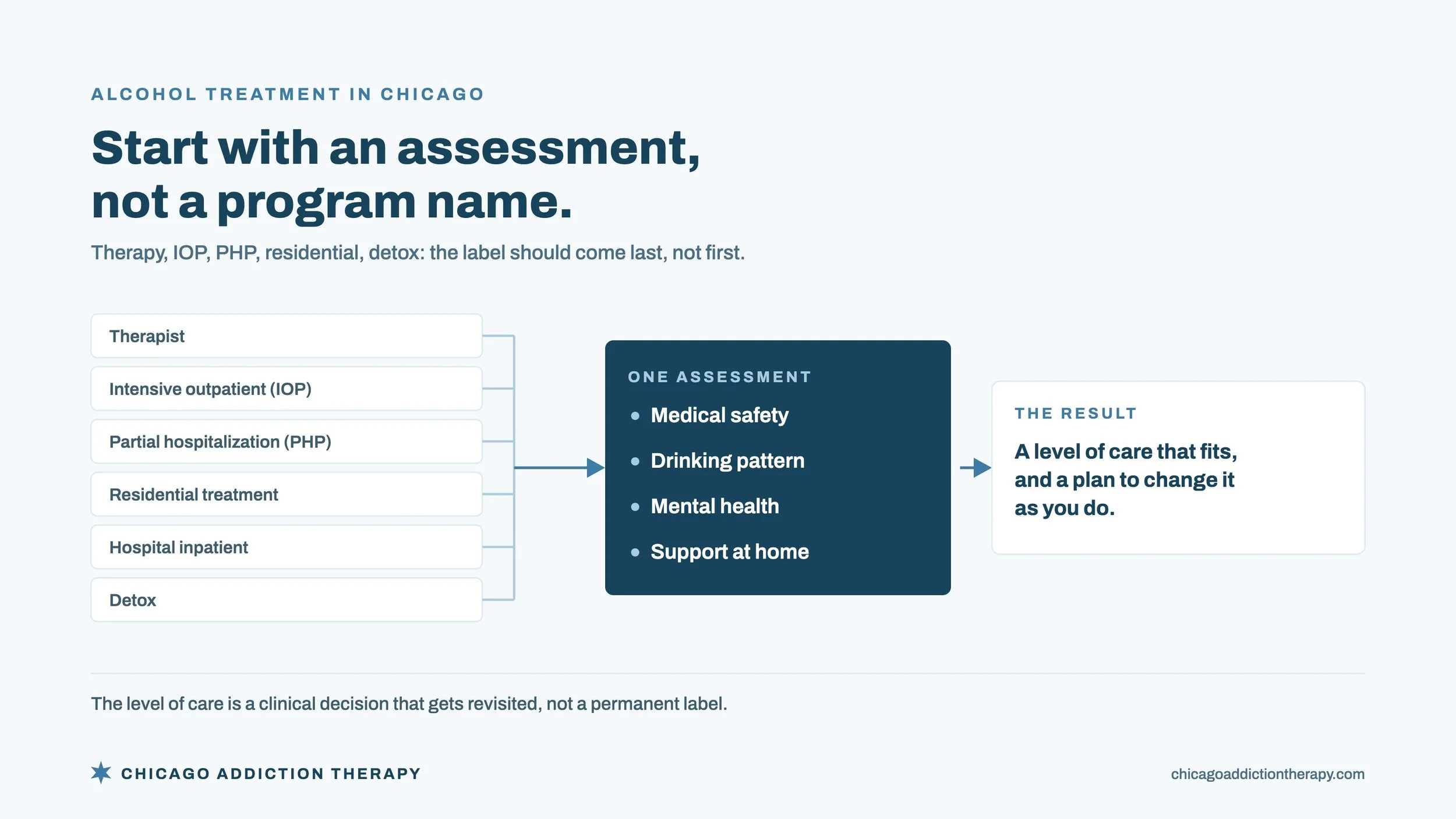 Therapy, IOP, Rehab, or Detox? How to Choose Alcohol Treatment in Chicago