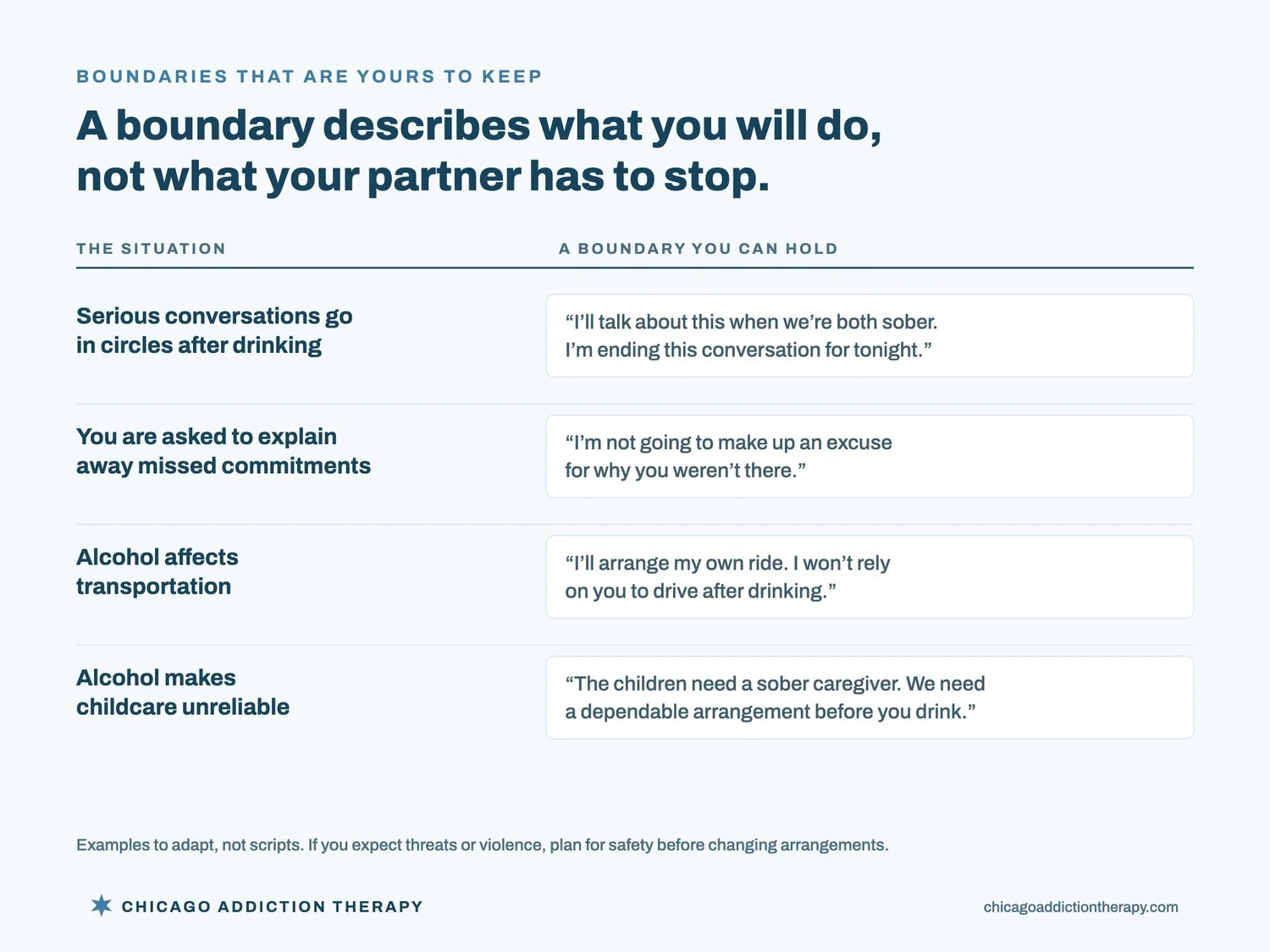 Four example boundaries a partner can hold when the other person drinks. When serious conversations go in circles after drinking: I will talk about this when we are both sober; I am ending this conversation for tonight. When asked to explain away missed commitments: I am not going to make up an excuse for why you were not there. When alcohol affects transportation: I will arrange my own ride; I will not rely on you to drive after drinking. When alcohol makes childcare unreliable: the children need a sober caregiver, and we need a dependable arrangement before you drink. These are examples to adapt, not scripts; if you expect threats or violence, plan for safety before changing arrangements.