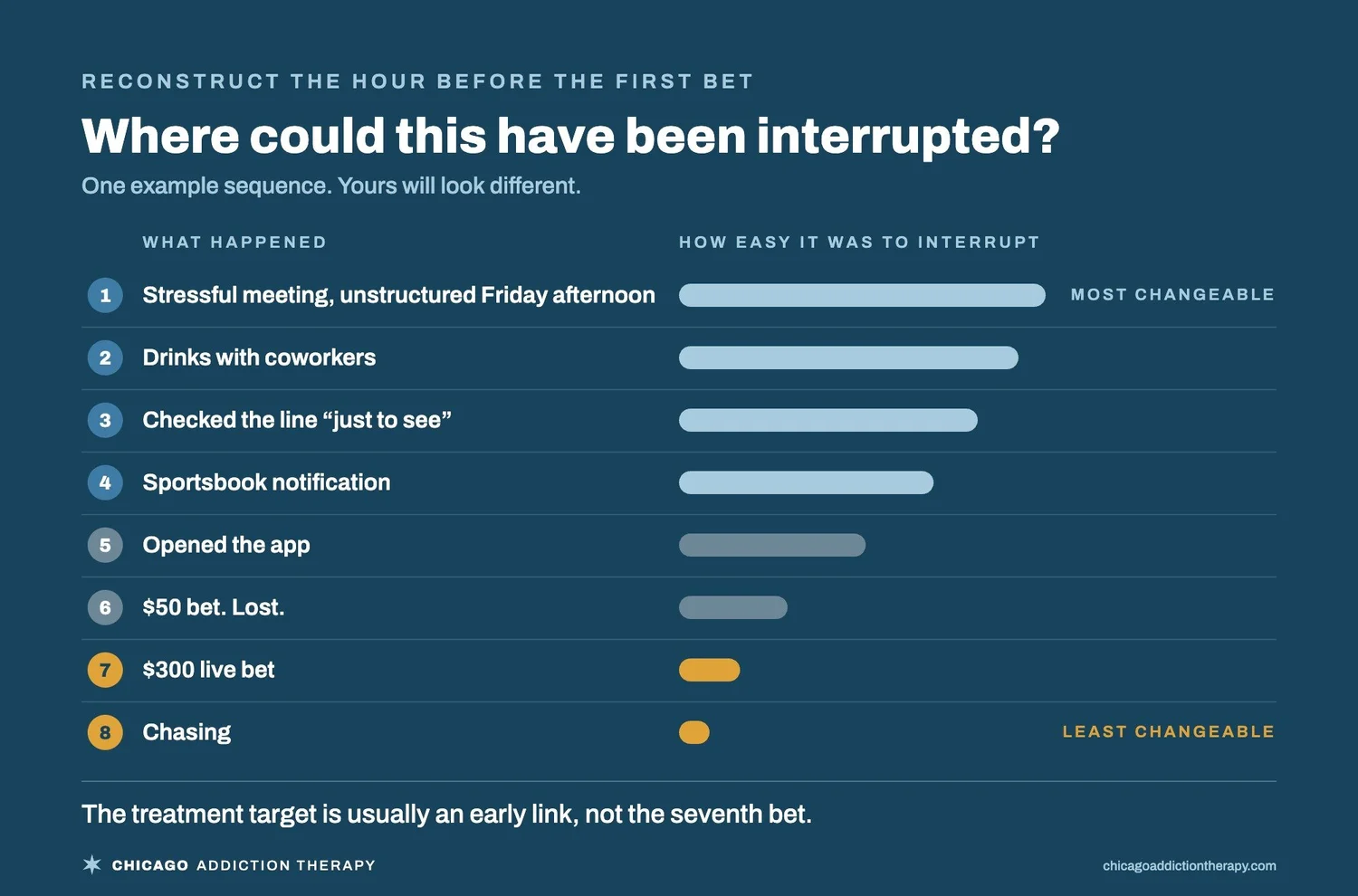 An example of the sequence before a gambling relapse, ranked by how easy each step was to interrupt. Most changeable: a stressful meeting and an unstructured Friday afternoon, drinks with coworkers, checking the line just to see, and a sportsbook notification. Harder: opening the app and a 50 dollar bet that lost. Least changeable: a 300 dollar live bet, and chasing. The treatment target is usually an early link, not the seventh bet.