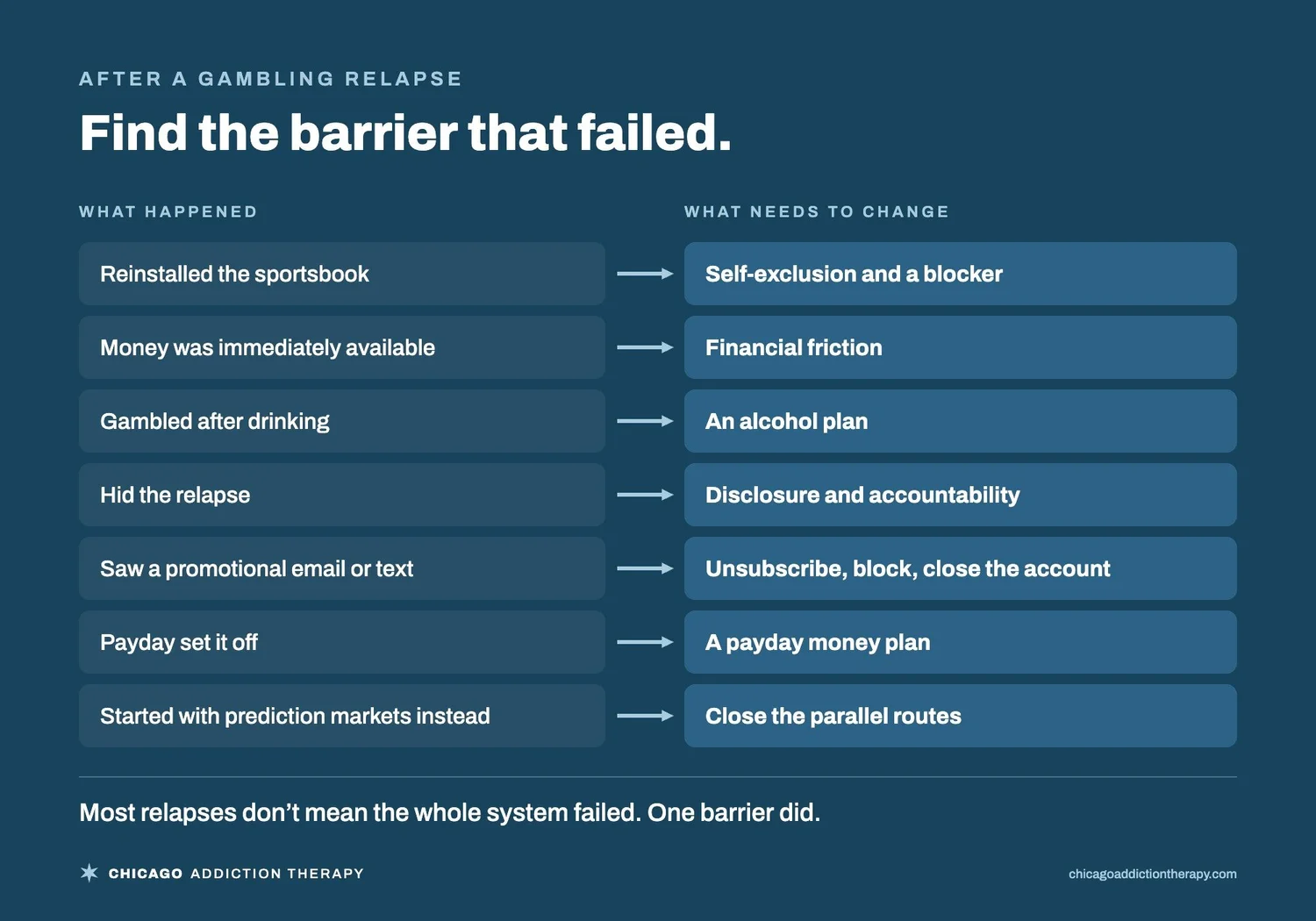 Find the barrier that failed after a gambling relapse. Reinstalled the sportsbook: self-exclusion and a blocker. Money was immediately available: financial friction. Gambled after drinking: an alcohol plan. Hid the relapse: disclosure and accountability. Saw a promotional email or text: unsubscribe, block, and close the account. Payday set it off: a payday money plan. Started with prediction markets instead: close the parallel routes. Most relapses do not mean the whole system failed. One barrier did.