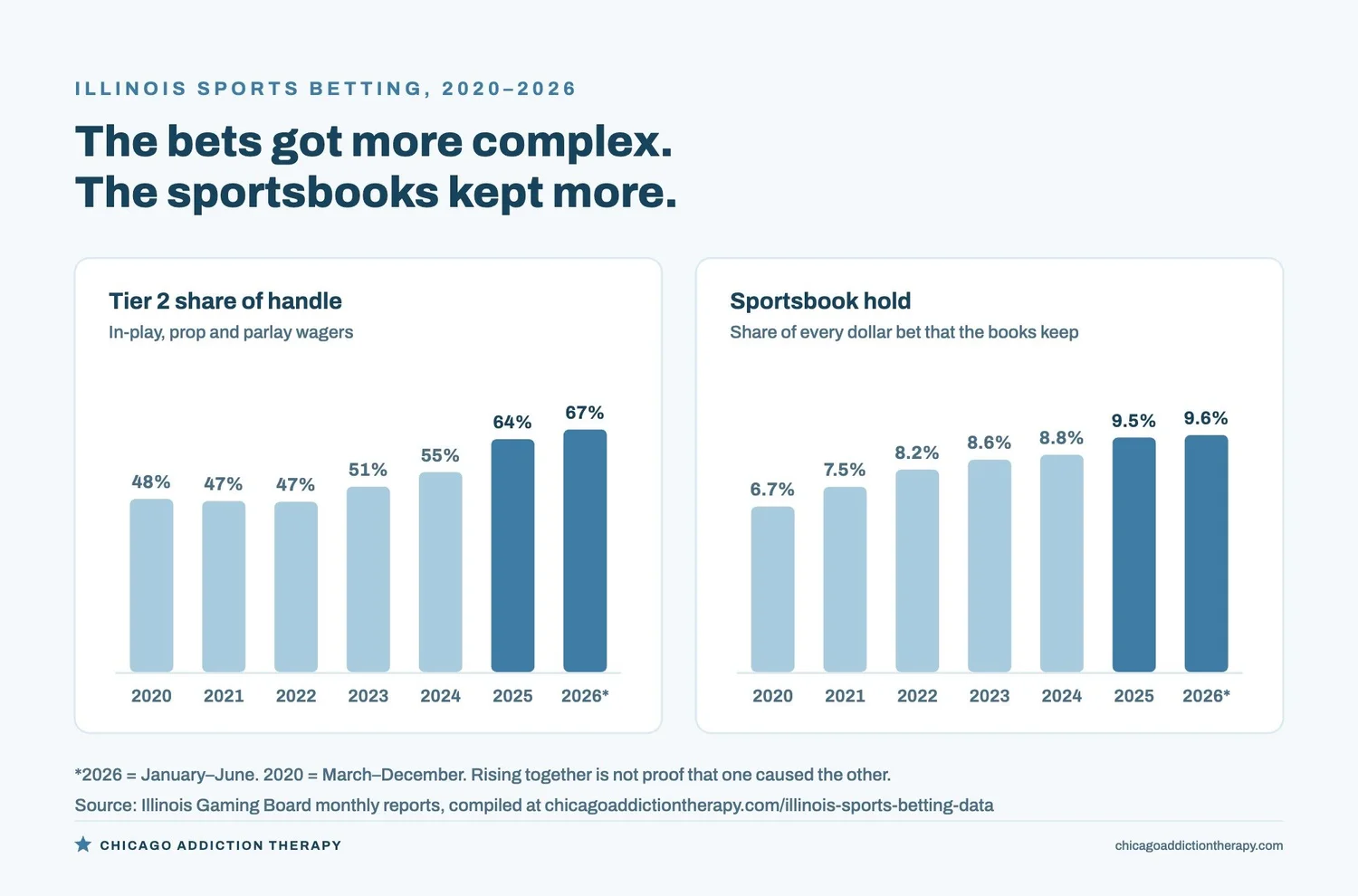 Two bar charts of Illinois sports betting by year. Tier 2 wagers, meaning in-play, prop and parlay bets, held at 47 to 48 percent of handle from 2020 through 2022, then rose to 51 percent in 2023, 55 percent in 2024, 64 percent in 2025 and 67 percent in the first half of 2026. Sportsbook hold, the share of each dollar bet that the books keep, rose from 6.7 percent in 2020 to 9.5 percent in 2025 and 9.6 percent in the first half of 2026. Rising together is not proof that one caused the other.