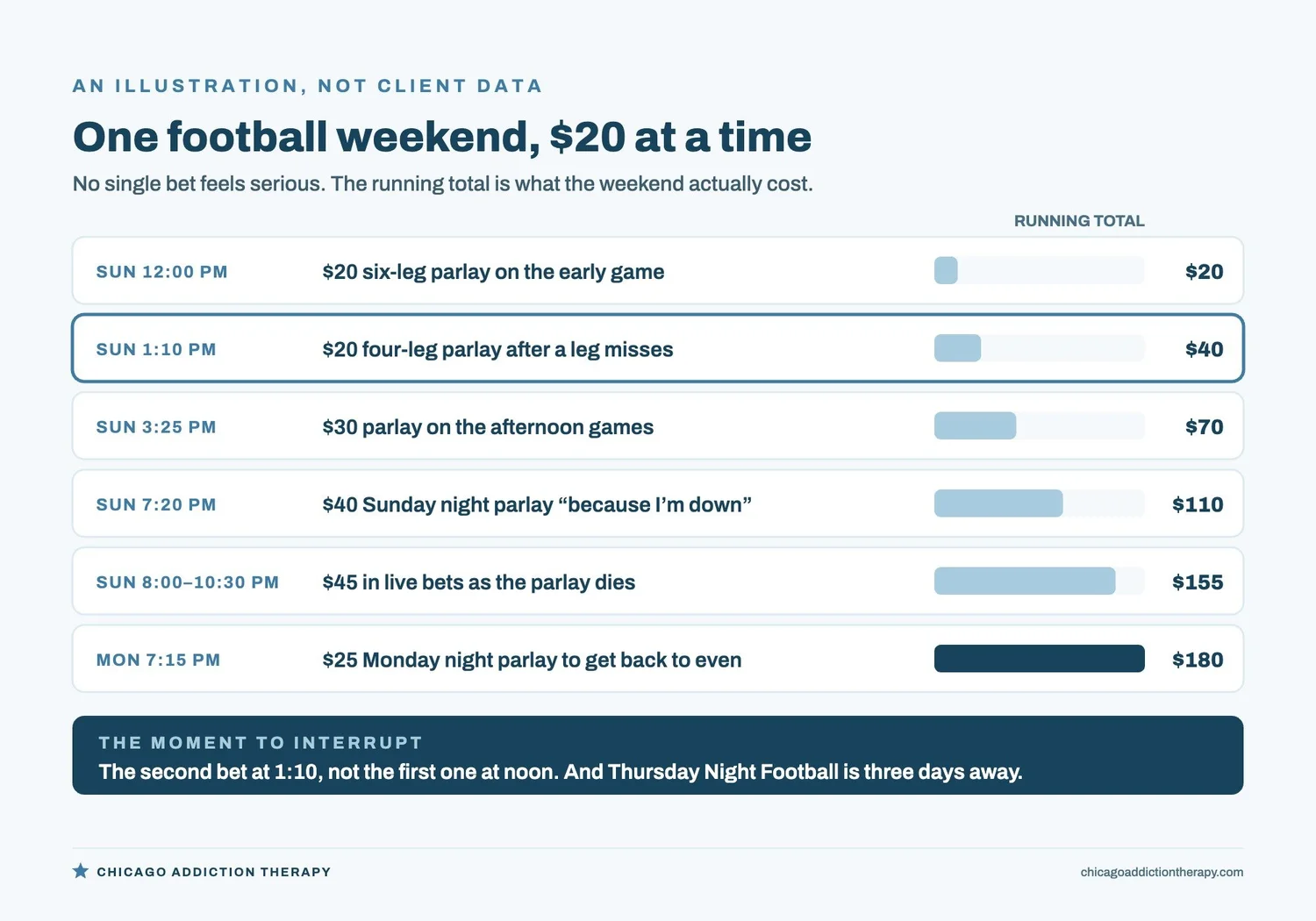 An illustrative football weekend, not client data. A 20 dollar six-leg parlay at noon Sunday, a 20 dollar four-leg parlay at 1:10 after a leg misses, 30 dollars on the afternoon games, 40 dollars on Sunday night because I am down, 45 dollars in live bets as that parlay dies, and a 25 dollar Monday night parlay to get back to even. No single bet felt serious, but the running total reaches 180 dollars. The moment to interrupt is the second bet at 1:10, not the first one at noon.