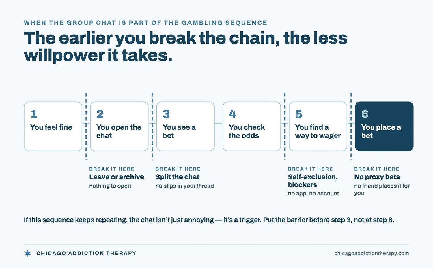 The six-step sequence that turns a group chat into a bet: you feel fine, you open the chat, you see a bet, you check the odds, you find a way to wager, you place a bet. Break it before step 2 by leaving or archiving the chat, before step 3 by splitting betting into its own thread, before step 5 with self-exclusion and blockers, and before step 6 by refusing proxy bets. The earlier you break the chain, the less willpower it takes.