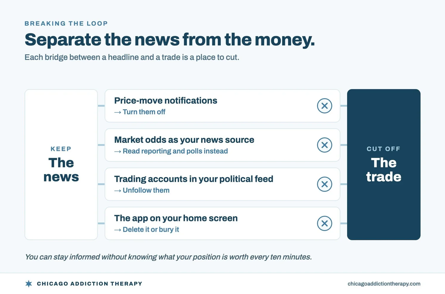 Diagram titled Separate the news from the money. Four bridges connect the news to the trade, each marked to cut: price-move notifications, turn them off; market odds as your news source, read reporting and polls instead; trading accounts in your political feed, unfollow them; the app on your home screen, delete it or bury it.