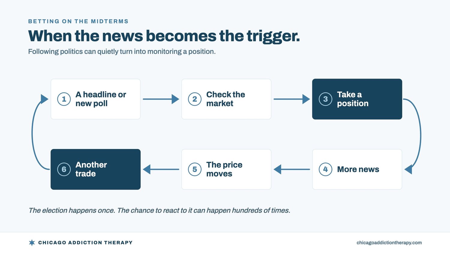 Diagram of the election betting loop: a headline or new poll, check the market, take a position, more news, the price moves, another trade, and back to the next headline. The election happens once; the chance to react to it can happen hundreds of times.