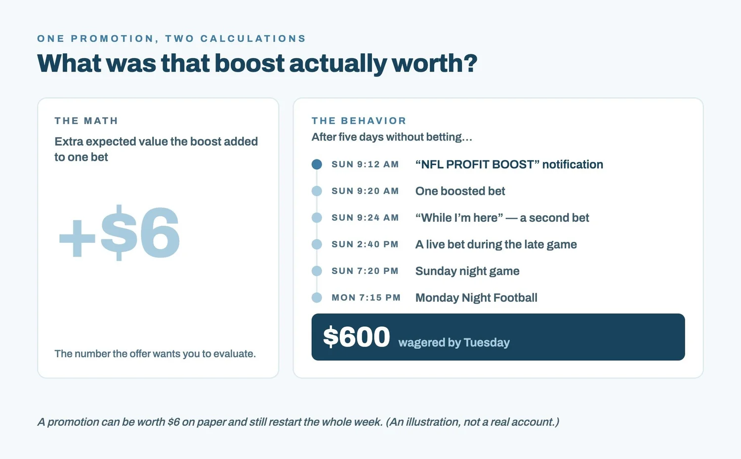 Illustration of one promotion valued two ways. The math: the boost added about 6 dollars of expected value to one bet. The behavior: after five days without betting, an NFL profit boost notification on Sunday morning leads to one boosted bet, a second bet, a live bet during the late game, the Sunday night game and Monday Night Football, with 600 dollars wagered by Tuesday. An illustration, not a real account.