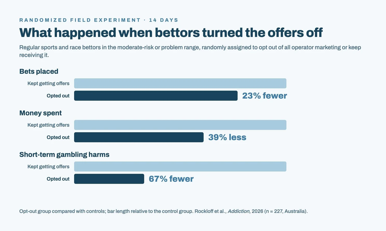 Bar chart from a 2026 randomized field experiment with 227 Australian sports and race bettors in the moderate-risk or problem range. Over 14 days, the group that opted out of all operator marketing placed 23 percent fewer bets, spent 39 percent less money and reported 67 percent fewer short-term gambling harms than the group that kept receiving offers.