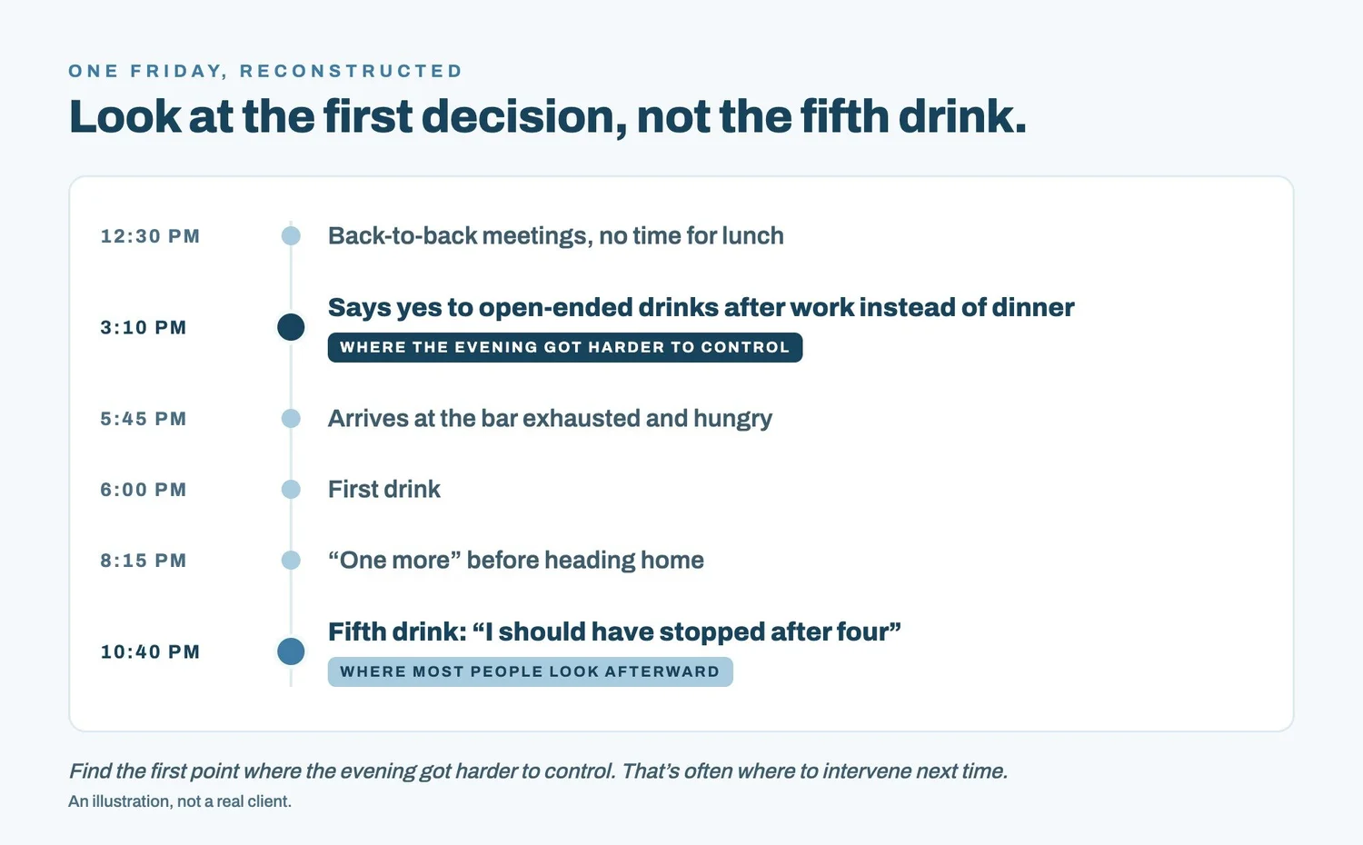 Timeline titled Look at the first decision, not the fifth drink. An illustrated Friday. 12:30 p.m., back-to-back meetings, no time for lunch. 3:10 p.m., says yes to open-ended drinks after work instead of dinner, marked as where the evening got harder to control. 5:45 p.m., arrives at the bar exhausted and hungry. 6:00 p.m., first drink. 8:15 p.m., one more before heading home. 10:40 p.m., fifth drink and the thought I should have stopped after four, marked as where most people look afterward. Find the first point where the evening got harder to control; that is often where to intervene next time. An illustration, not a real client.