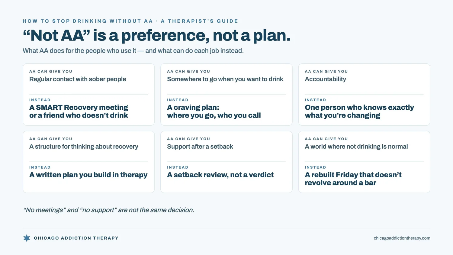 Diagram titled Not AA is a preference, not a plan. Six things AA can give the people who use it, each paired with something that can do the same job instead. Regular contact with sober people: a SMART Recovery meeting or a friend who does not drink. Somewhere to go when you want to drink: a craving plan for where you go and who you call. Accountability: one person who knows exactly what you are changing. A structure for thinking about recovery: a written plan you build in therapy. Support after a setback: a setback review, not a verdict. A world where not drinking is normal: a rebuilt Friday that does not revolve around a bar. No meetings and no support are not the same decision.