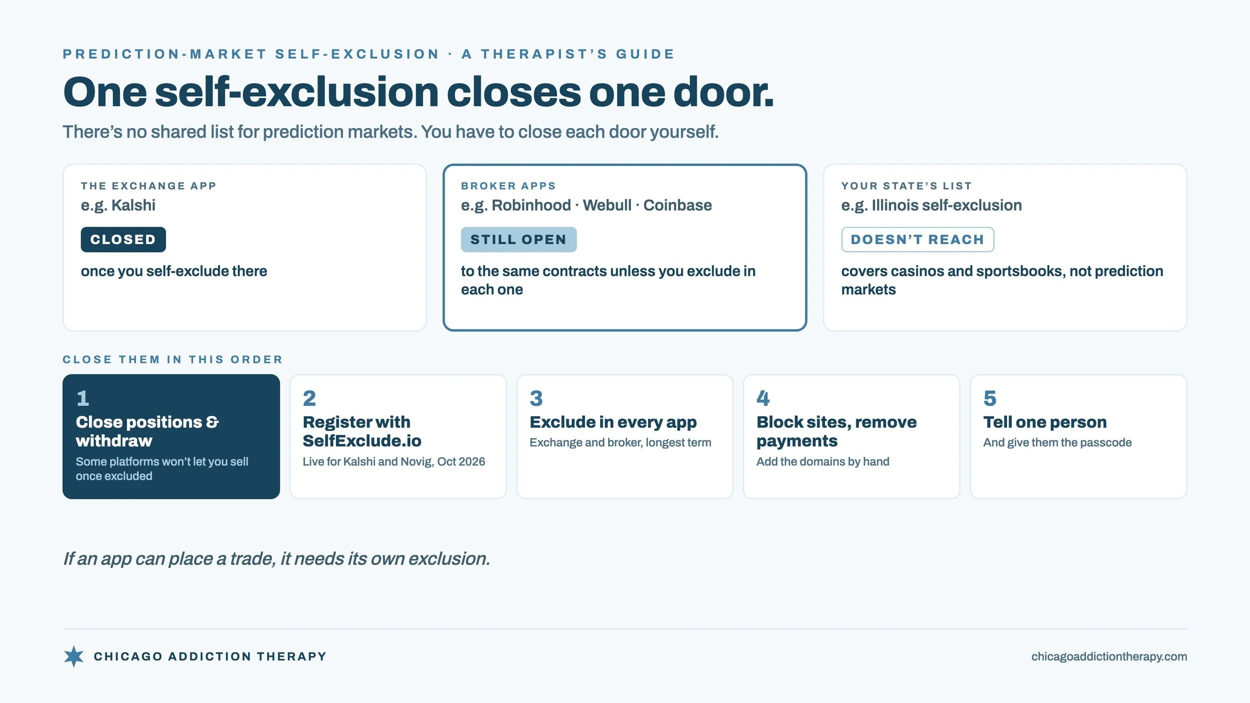 How to Self-Exclude From Prediction Markets: Kalshi, Polymarket, Robinhood & More