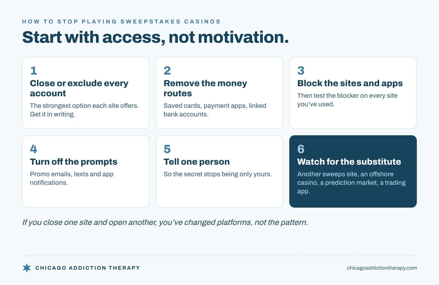 Checklist titled Start with access, not motivation, with six steps to stop playing sweepstakes casinos. One, close or exclude every account, using the strongest option each site offers, and get it in writing. Two, remove the money routes: saved cards, payment apps and linked bank accounts. Three, block the sites and apps, then test the blocker on every site you have used. Four, turn off promotional emails, texts and app notifications. Five, tell one person. Six, watch for the substitute, such as another sweepstakes site, an offshore casino, a prediction market or a trading app. If you close one site and open another, you have changed platforms, not the pattern.