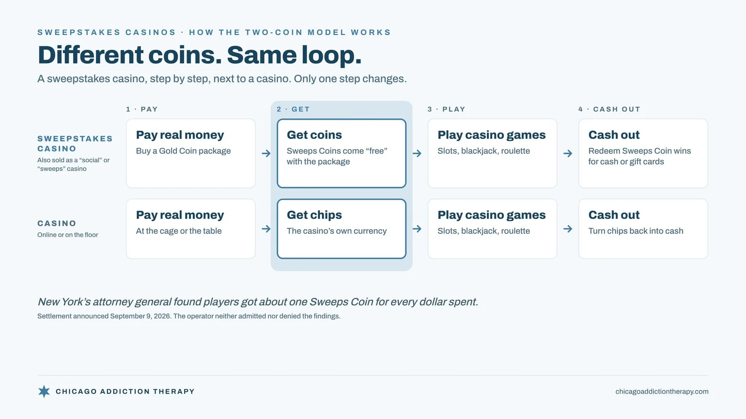 Diagram titled Different coins, same loop, comparing a sweepstakes casino with a casino in four steps. At a sweepstakes casino you pay real money for a package of Gold Coins, get Sweeps Coins described as free with the package, play casino games such as slots, blackjack and roulette, and redeem Sweeps Coin winnings for cash or gift cards. At a casino you pay real money, get chips, play the same games and cash out. Only the second step is different. New York’s attorney general found that players got about one Sweeps Coin for every dollar spent; the operator settled in September 2026 without admitting or denying the findings.