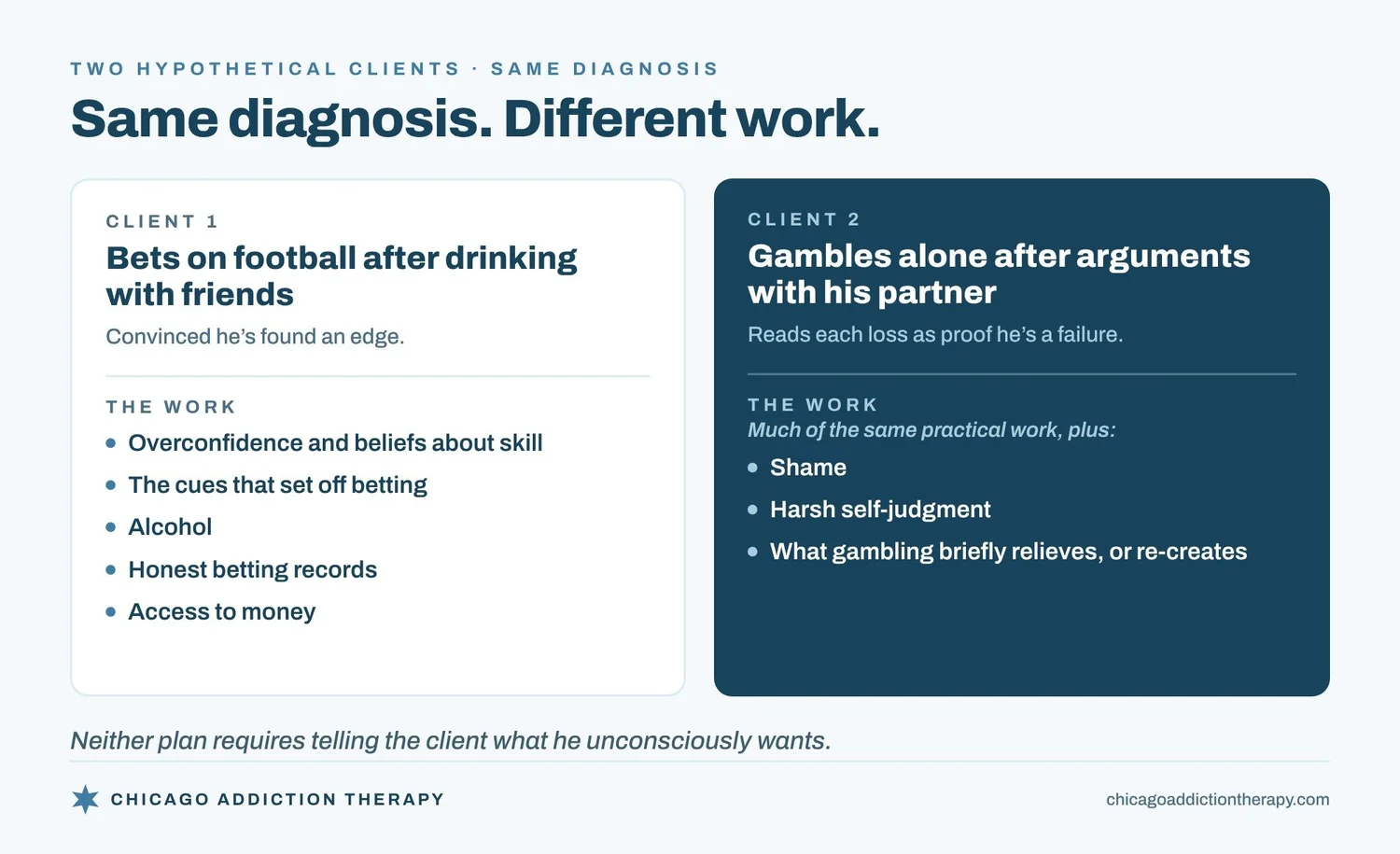 Two hypothetical clients, two different treatment plans. Client one bets on football after drinking with friends and believes he has found an edge. The work: overconfidence and beliefs about skill, the cues that set off betting, alcohol, honest betting records, and access to money. Client two gambles alone after arguments with his partner and reads each loss as proof he is a failure. The work includes much of the same practical work, plus shame, harsh self-judgment, and what gambling relieves or re-creates. Neither plan requires telling the client what he unconsciously wants.