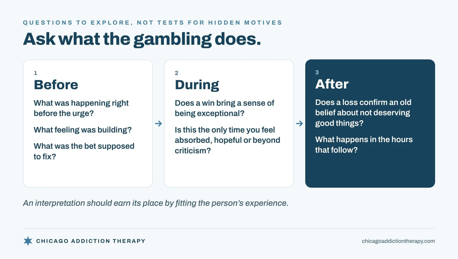 Questions to explore, not tests for hidden motives. Before: what was happening right before the urge, what feeling was building, and what the bet was supposed to fix. During: whether a win brings a sense of being exceptional, and whether this is the only time the person feels absorbed, hopeful or beyond criticism. After: whether a loss confirms an old belief about not deserving good things, and what happens in the hours that follow. An interpretation should earn its place by fitting the person's experience.