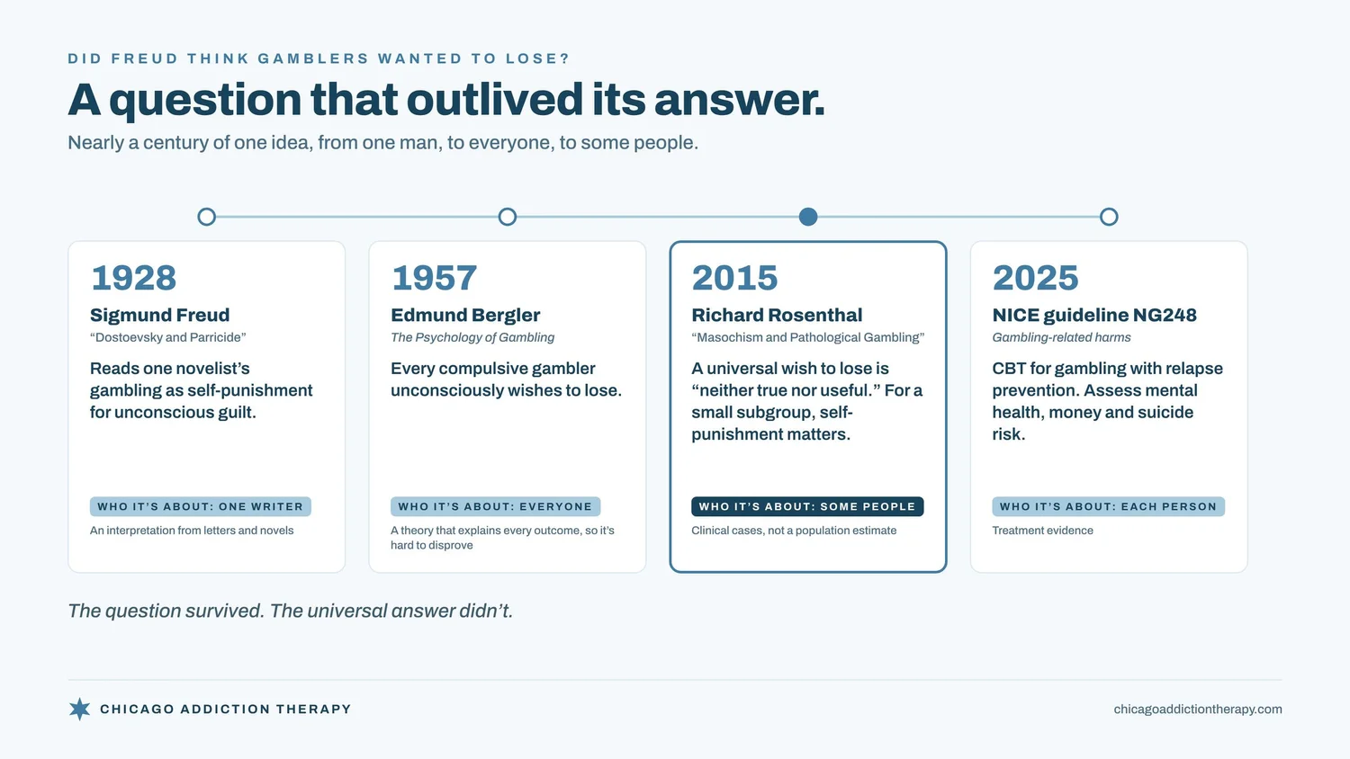 Timeline titled A question that outlived its answer, showing how the idea that gamblers want to lose has changed. 1928: Freud, in Dostoevsky and Parricide, reads one novelist's gambling as self-punishment for unconscious guilt; an interpretation of one writer from letters and novels. 1957: Edmund Bergler, in The Psychology of Gambling, says all compulsive gamblers unconsciously wish to lose; a universal claim that is hard to disprove. 2015: Richard Rosenthal, in Masochism and Pathological Gambling, calls the universal wish to lose neither true nor useful, but describes a small subgroup for whom self-punishment matters; clinical cases, not a population estimate. 2025: the NICE guideline NG248 recommends CBT for gambling with a relapse-prevention component, and assessment of mental health, money and suicide risk; based on treatment evidence. The idea narrowed from one man, to everyone, to some people.