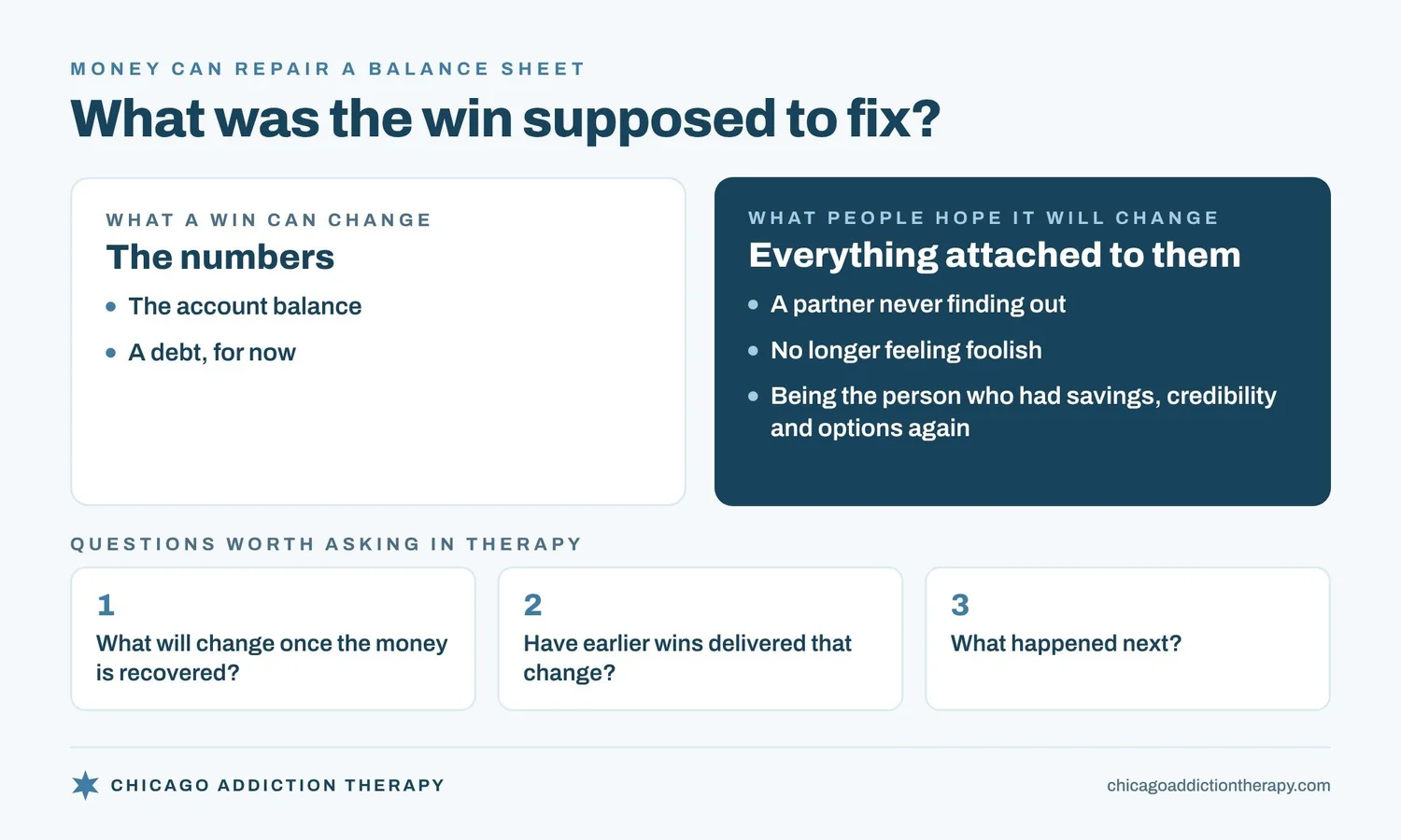 What was the win supposed to fix? What a win can change: the numbers, meaning the account balance and a debt, for now. What people hope it will change: everything attached to them, such as a partner never finding out, no longer feeling foolish, and being the person who had savings, credibility and options again. Questions worth asking in therapy: what will change once the money is recovered, have earlier wins delivered that change, and what happened next?