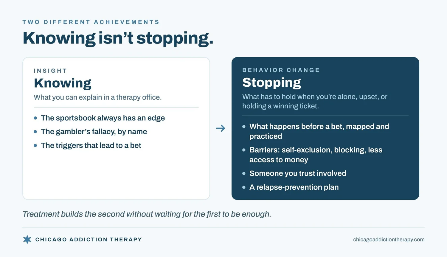 Knowing isn't stopping. Insight, or knowing, is what you can explain in a therapy office: the sportsbook always has an edge, the gambler's fallacy by name, and the triggers that lead to a bet. Behavior change, or stopping, is what has to hold when you're alone, upset or holding a winning ticket: what happens before a bet, mapped and practiced; barriers such as self-exclusion, blocking and less access to money; someone you trust involved; and a relapse-prevention plan. Treatment builds the second without waiting for the first to be enough.