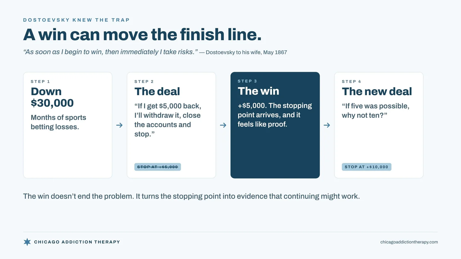 A win can move the finish line. Dostoevsky to his wife, May 1867: as soon as I begin to win, then immediately I take risks. Step 1: down $30,000 after months of sports betting losses. Step 2, the deal: if I get $5,000 back, I'll withdraw it, close the accounts and stop. Step 3, the win: plus $5,000; the stopping point arrives, and it feels like proof. Step 4, the new deal: if five was possible, why not ten? The stopping point moves from $5,000 to $10,000. The win doesn't end the problem; it turns the stopping point into evidence that continuing might work.