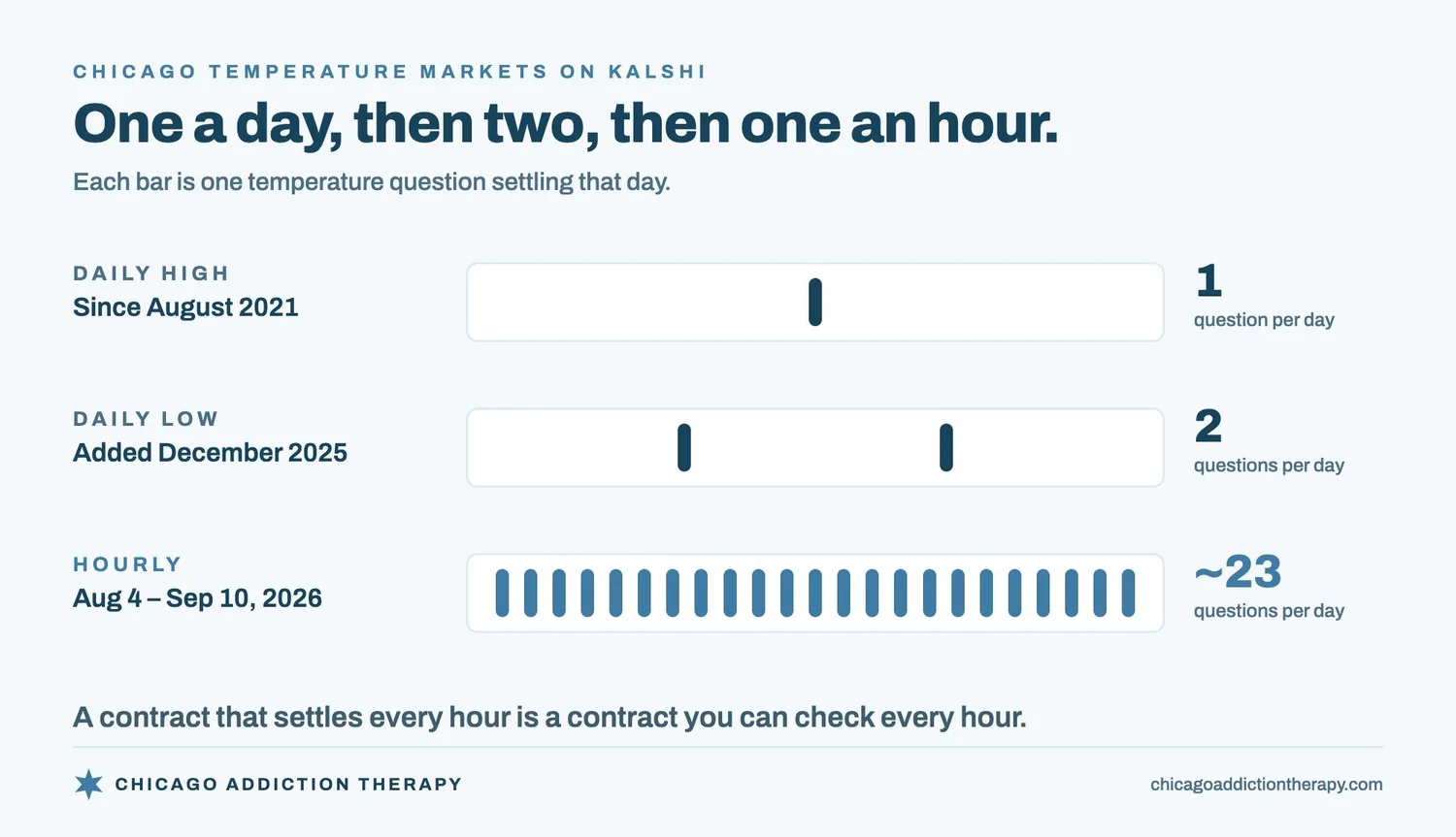 Diagram of Chicago temperature markets on Kalshi. Daily high, since August 2021: one question settling per day. Daily low, added December 2025: two questions per day. Hourly temperature, August 4 to September 10, 2026: about 23 questions per day. A contract that settles every hour is a contract you can check every hour.